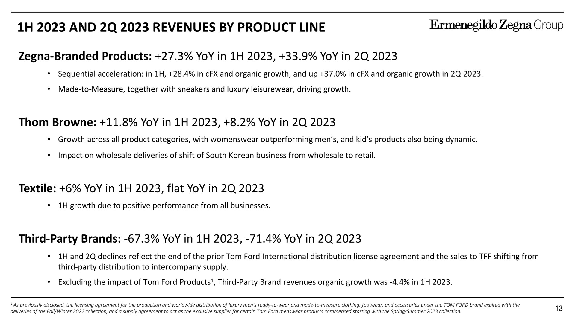 and revenues by product line branded products yoy in yoy in yoy in yoy in textile yoy in flat yoy in third party brands yoy in yoy in group | Zegna