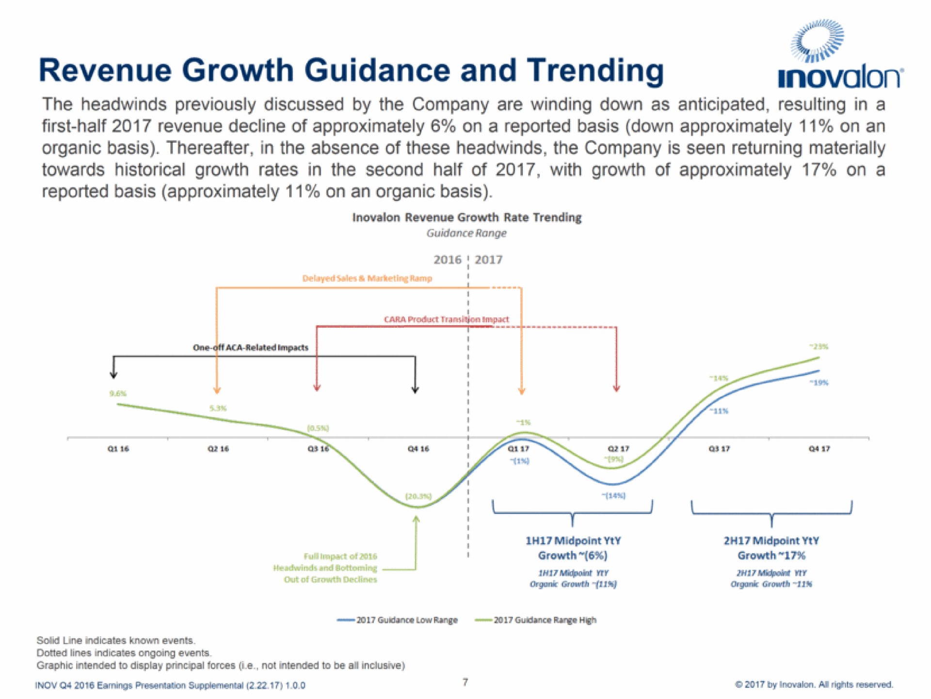 revenue growth guidance and trending | Inovalon