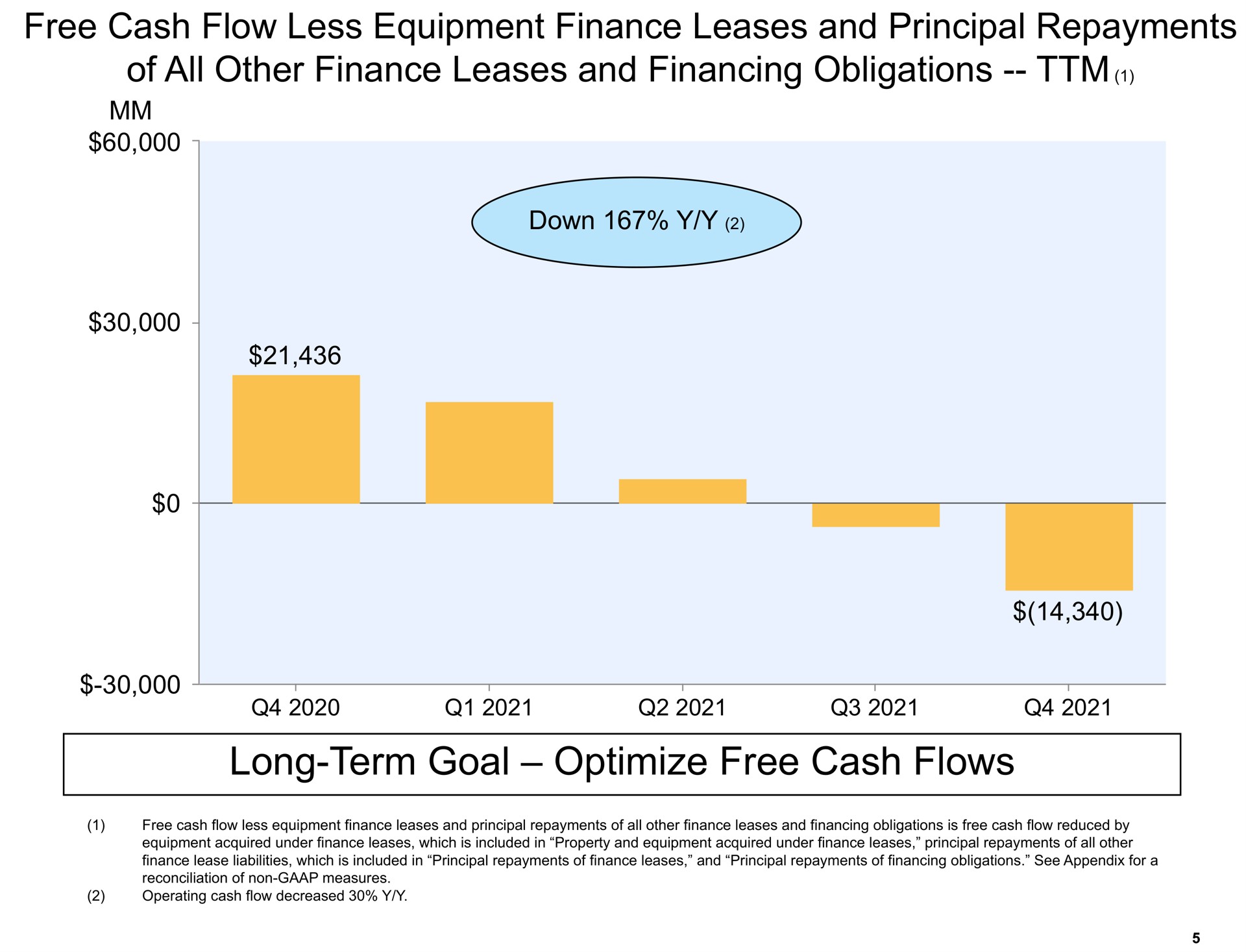 long term goal optimize free cash flows | Amazon