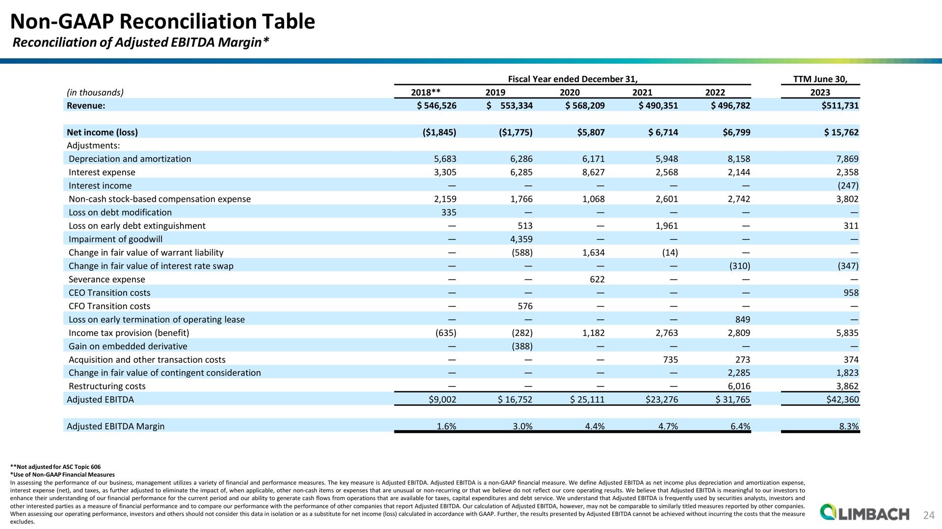 non reconciliation table | Limbach Holdings