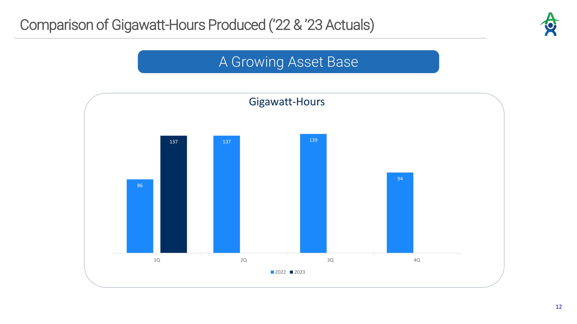 comparison of hours produced a growing asset base | Altus Power