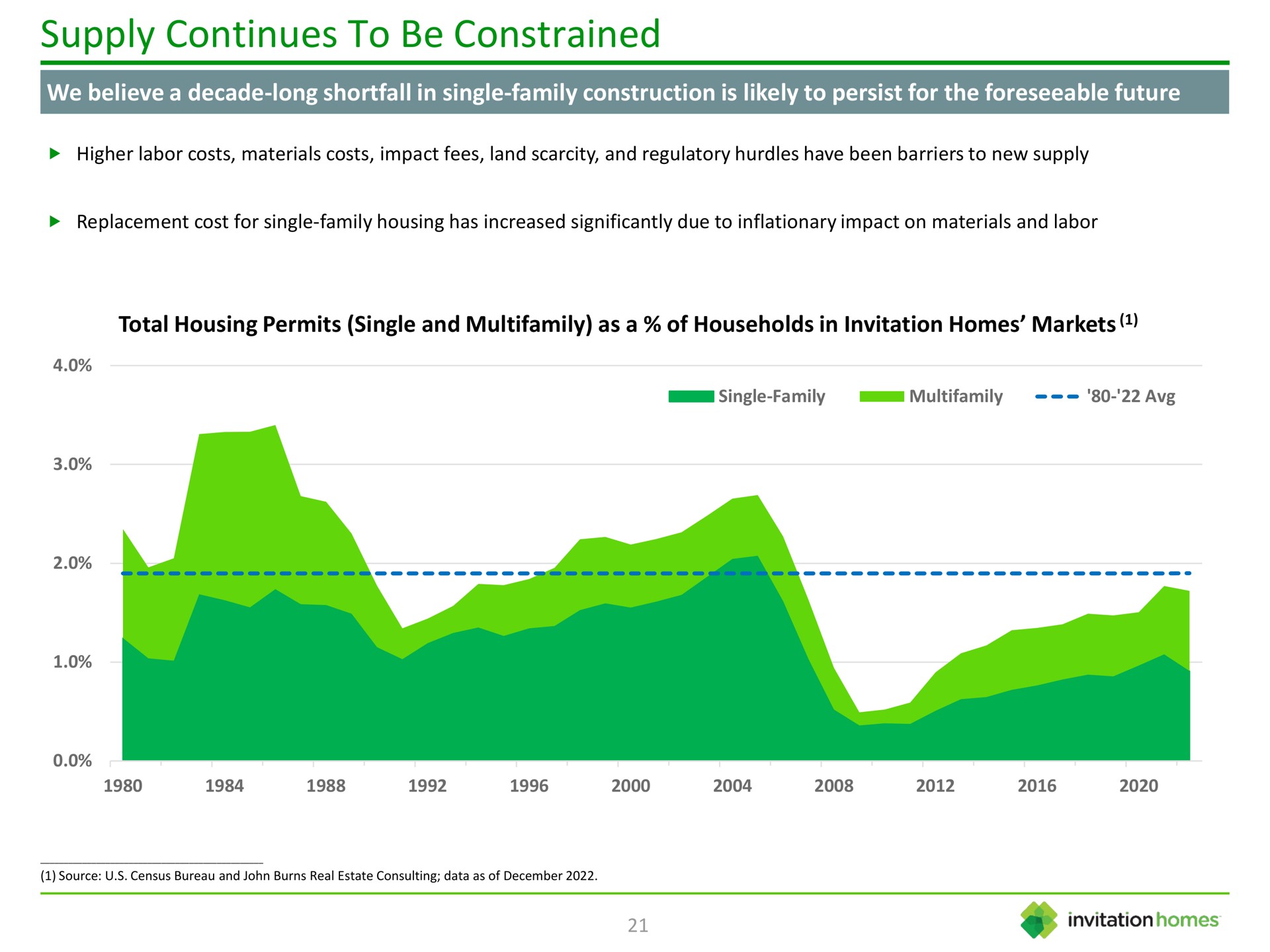 supply continues to be constrained total housing permits single and as a of households in invitation homes markets | Invitation Homes