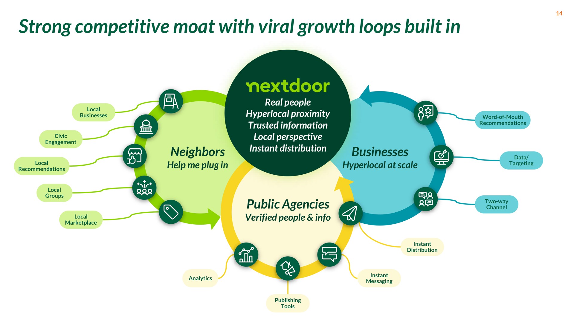 strong competitive moat with viral growth loops built in | Nextdoor