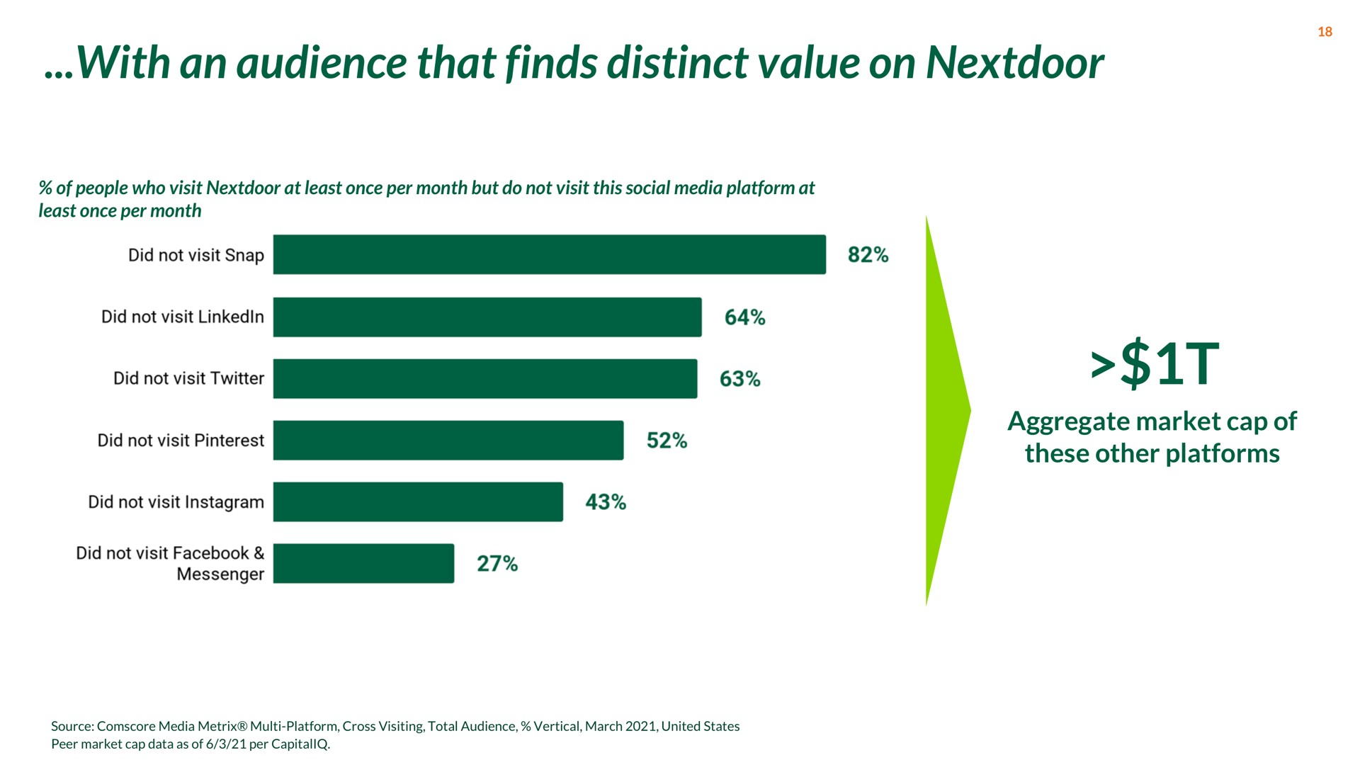with an audience that finds distinct value on | Nextdoor
