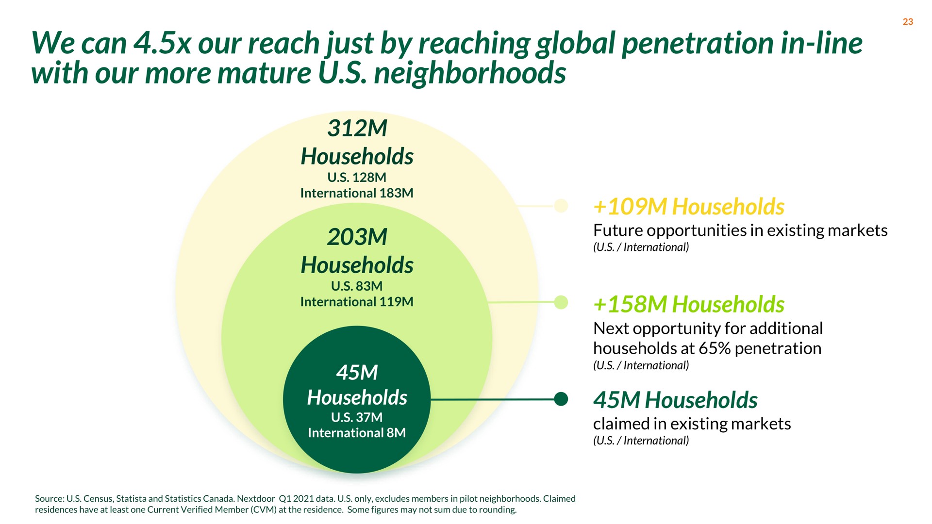 we can our reach just by reaching global penetration in line with our more mature neighborhoods | Nextdoor