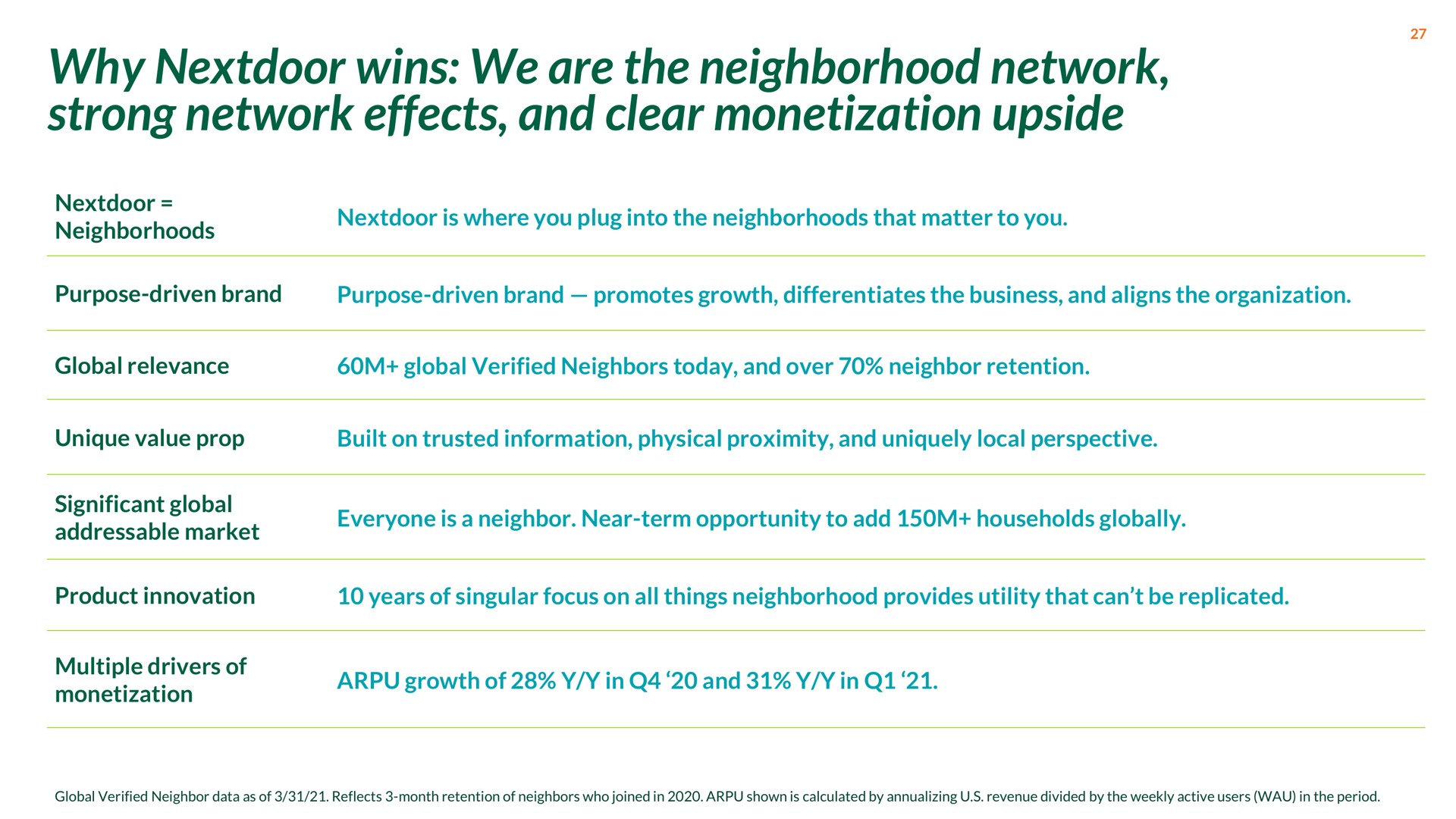 why wins we are the neighborhood network strong network effects and clear monetization upside | Nextdoor
