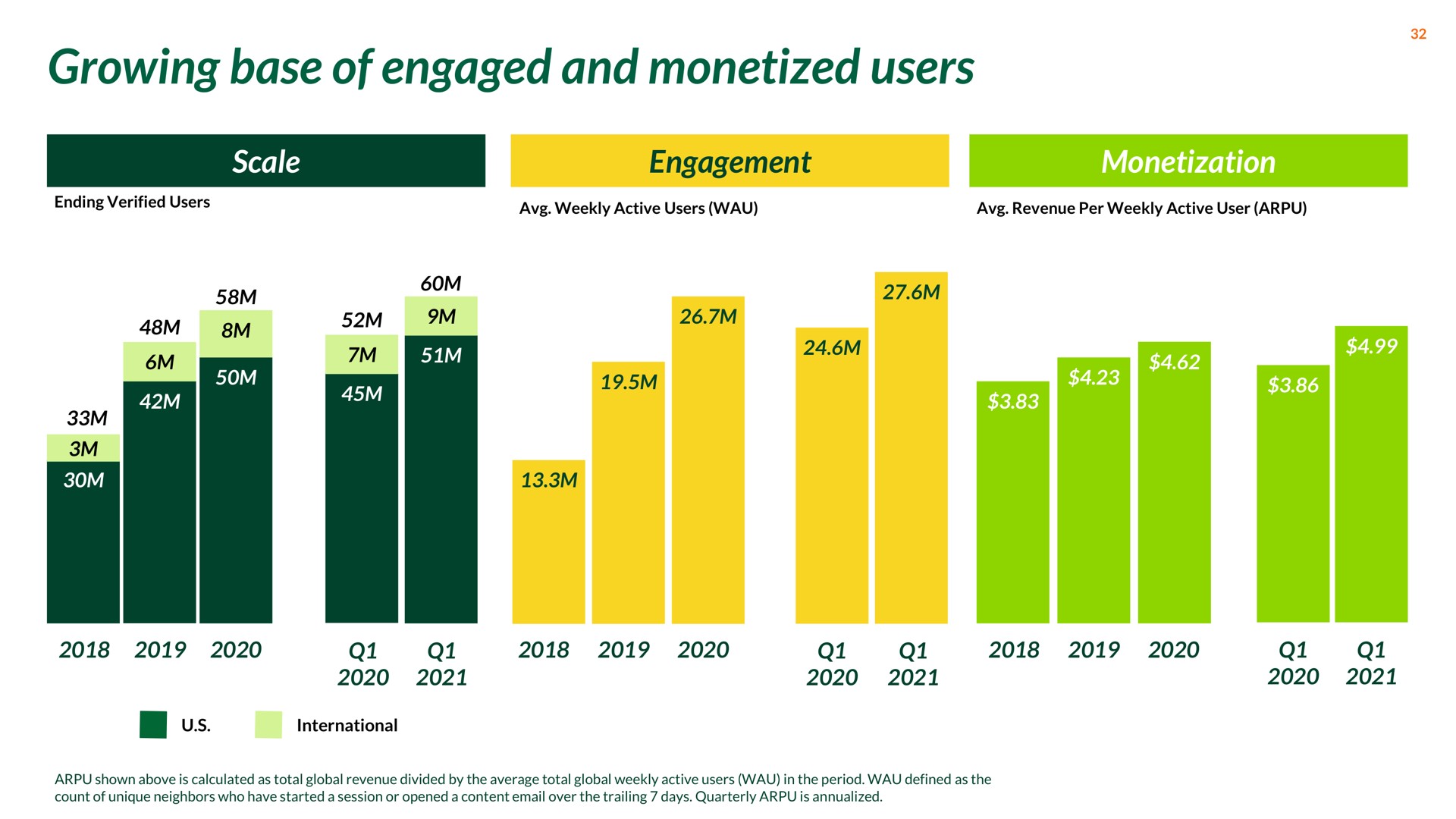 growing base of engaged and monetized users | Nextdoor