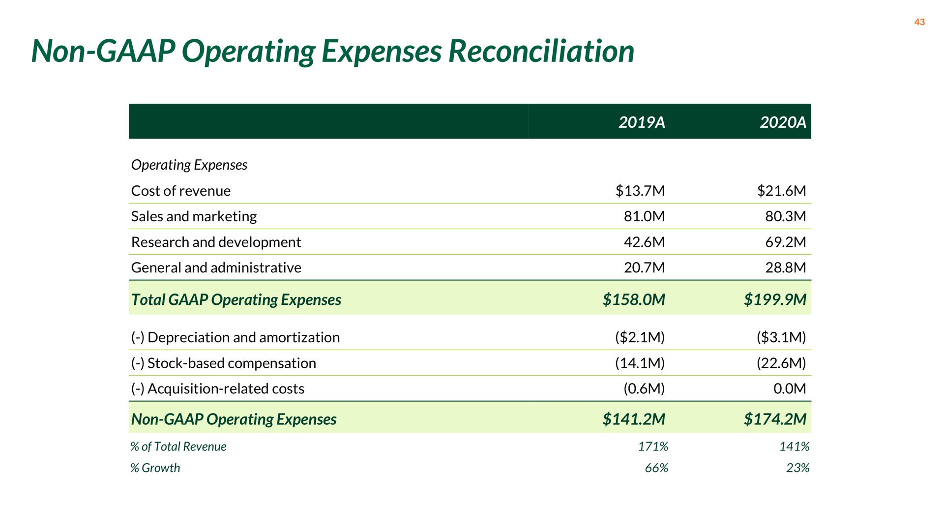 non operating expenses reconciliation | Nextdoor