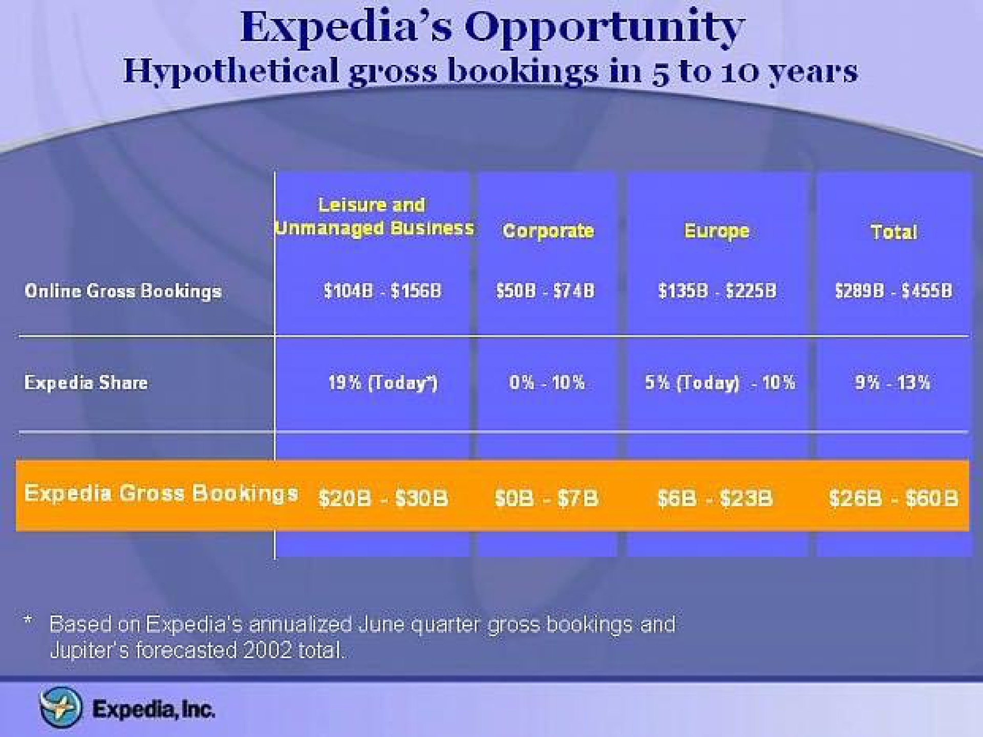opportunity hypothetical gross bookings in to years | Expedia