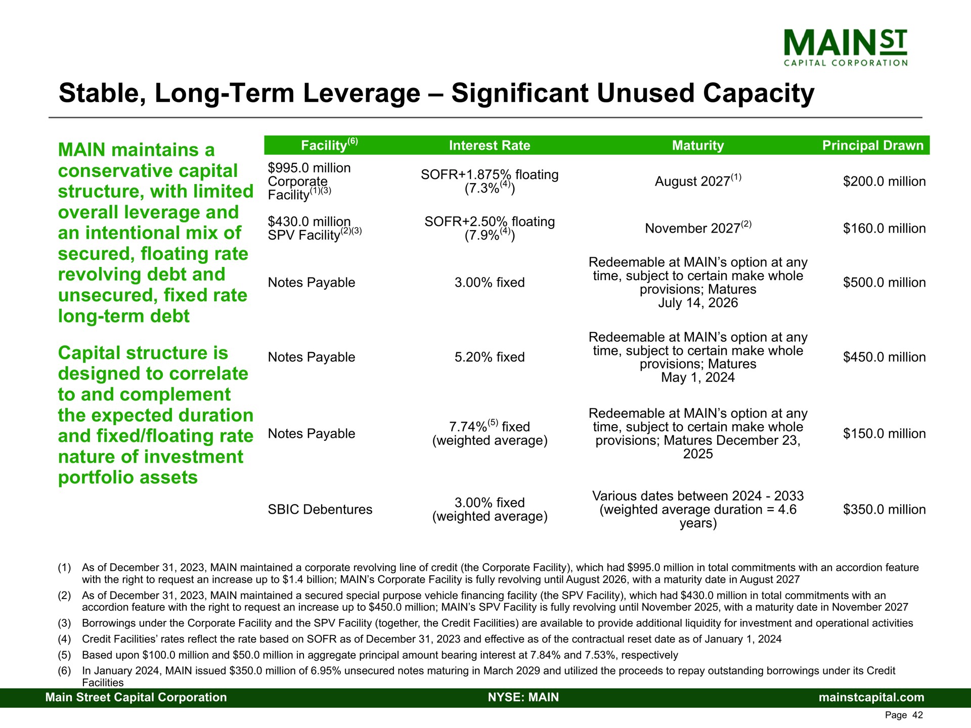 stable long term leverage significant unused capacity million million unsecured fixed rate | Main Street Capital