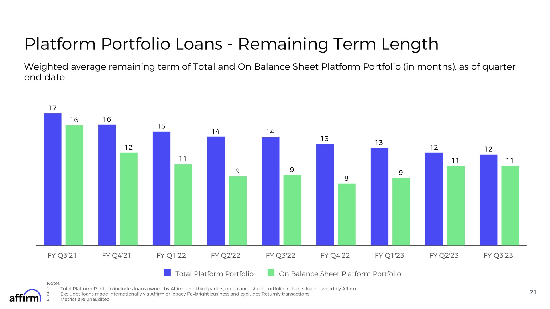 platform portfolio loans remaining term length weighted average remaining term of total and on balance sheet platform portfolio in months as of quarter end date | Affirm