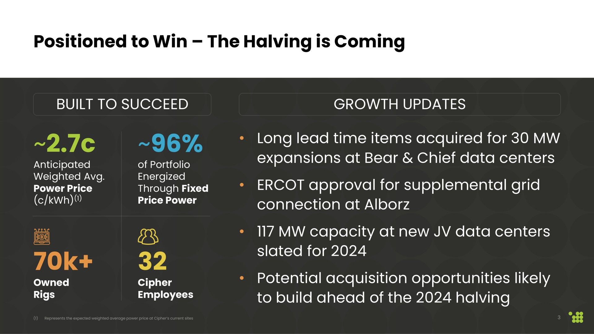positioned to win the halving is coming built to succeed growth updates long lead time items acquired for expansions at bear chief data centers approval for supplemental grid connection at capacity at new data centers slated for potential acquisition opportunities likely to build ahead of the halving nee seat gene a pariah sear price power employees | Cipher Mining