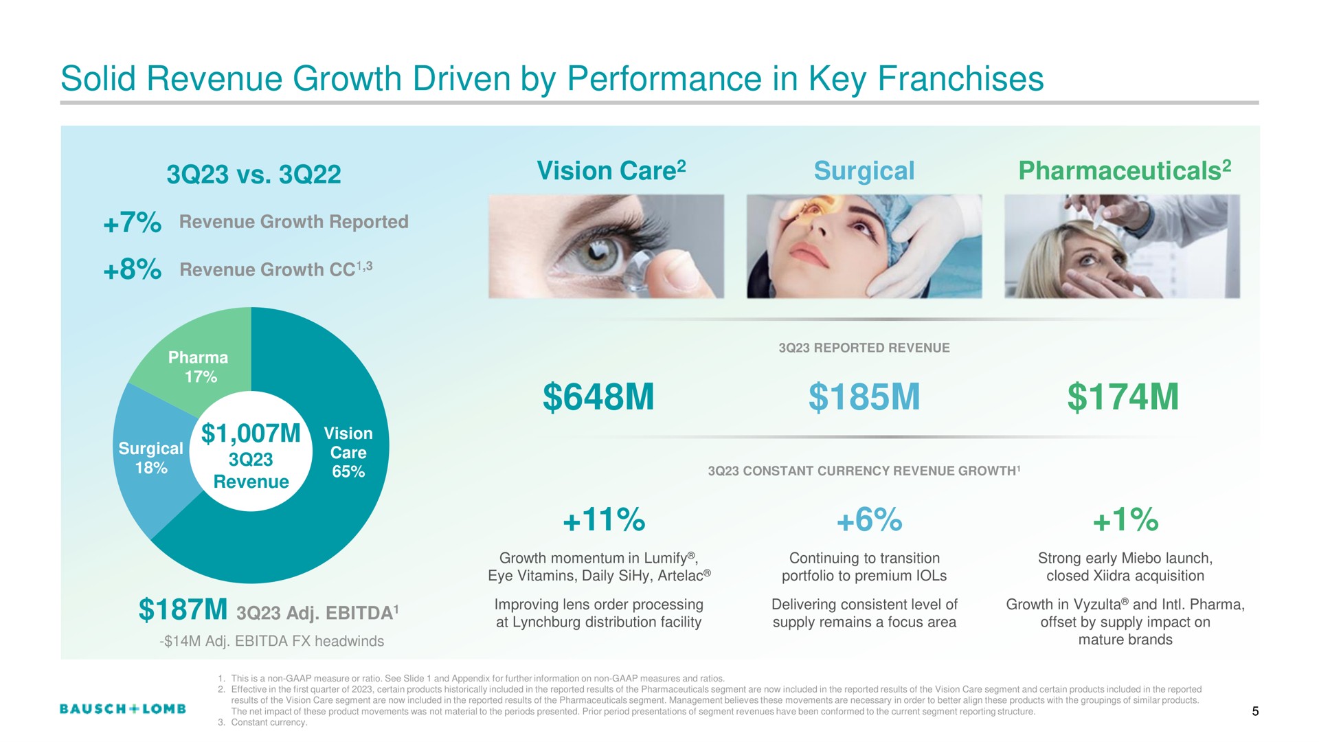 solid revenue growth driven by performance in key franchises | Bausch+Lomb