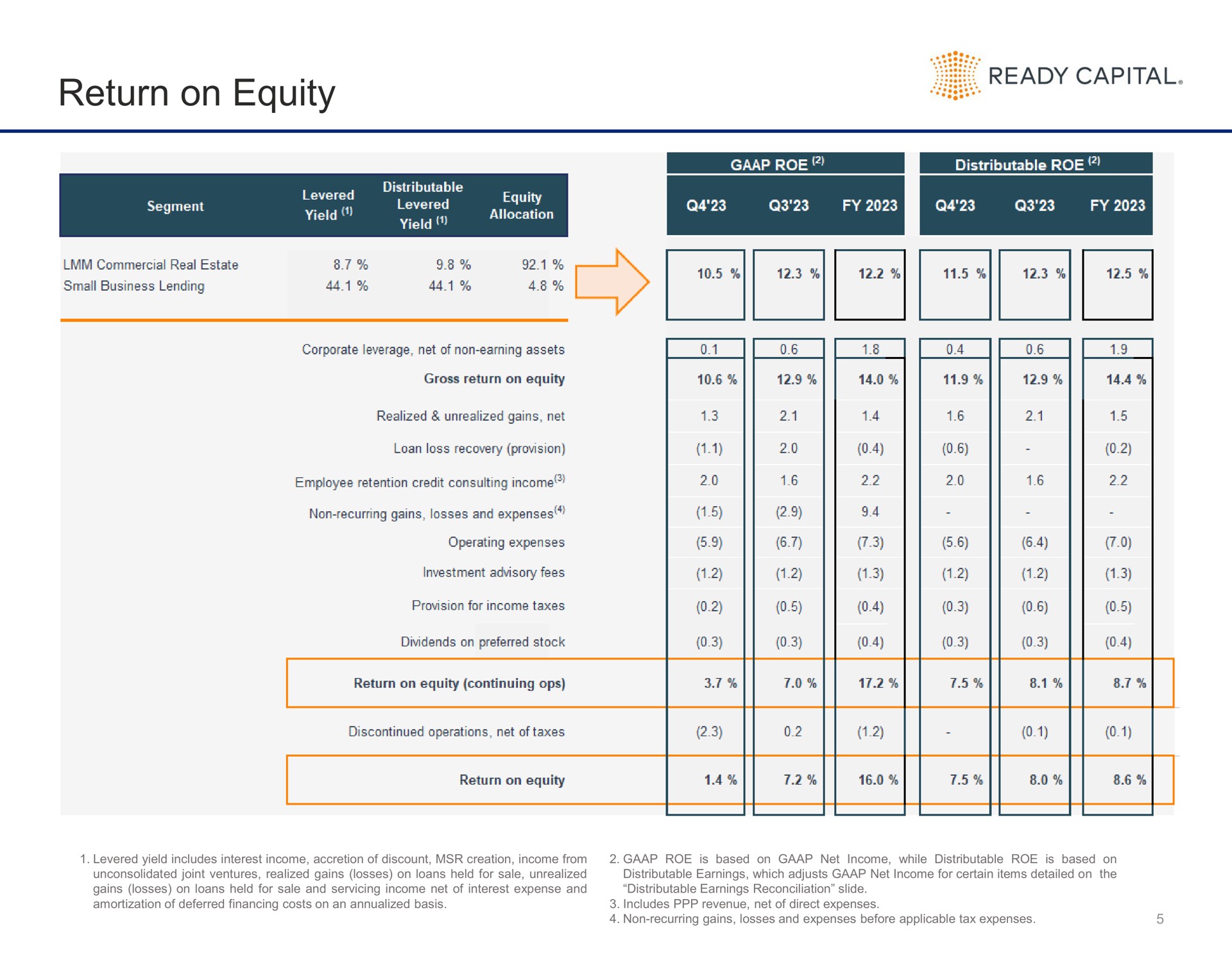 return on equity ready capital a | Ready Capital