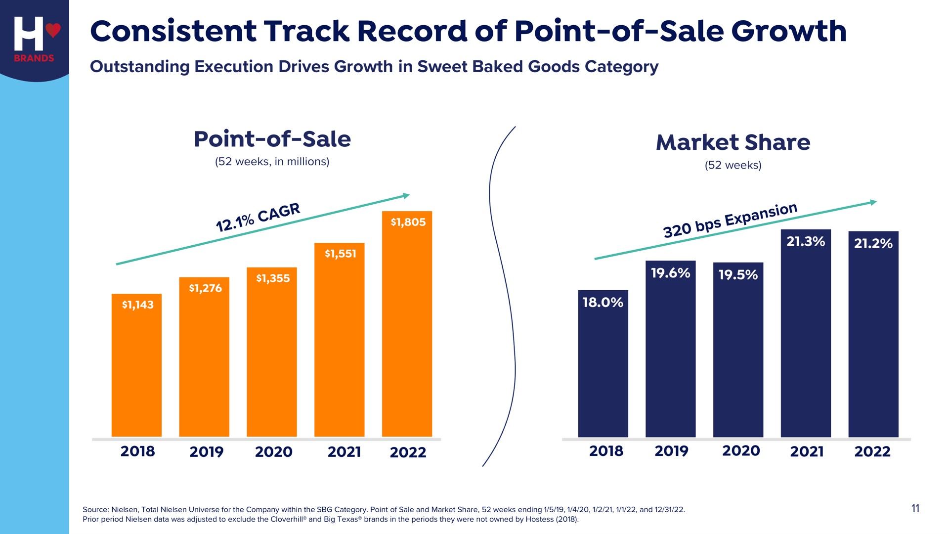 consistent track record of point of sale growth point of sale market share | Hostess