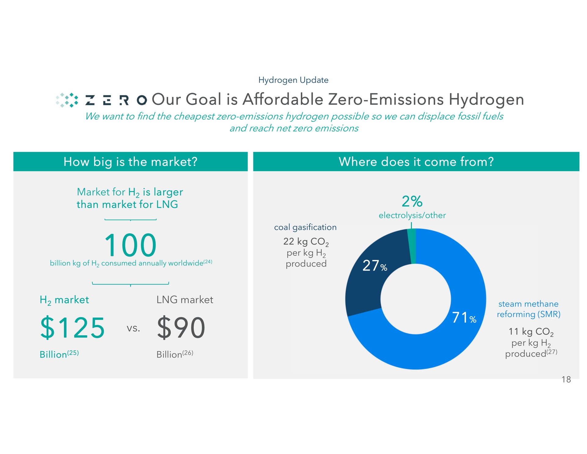 our goal is affordable zero emissions hydrogen how big is the market where does it come from | NewFortress Energy