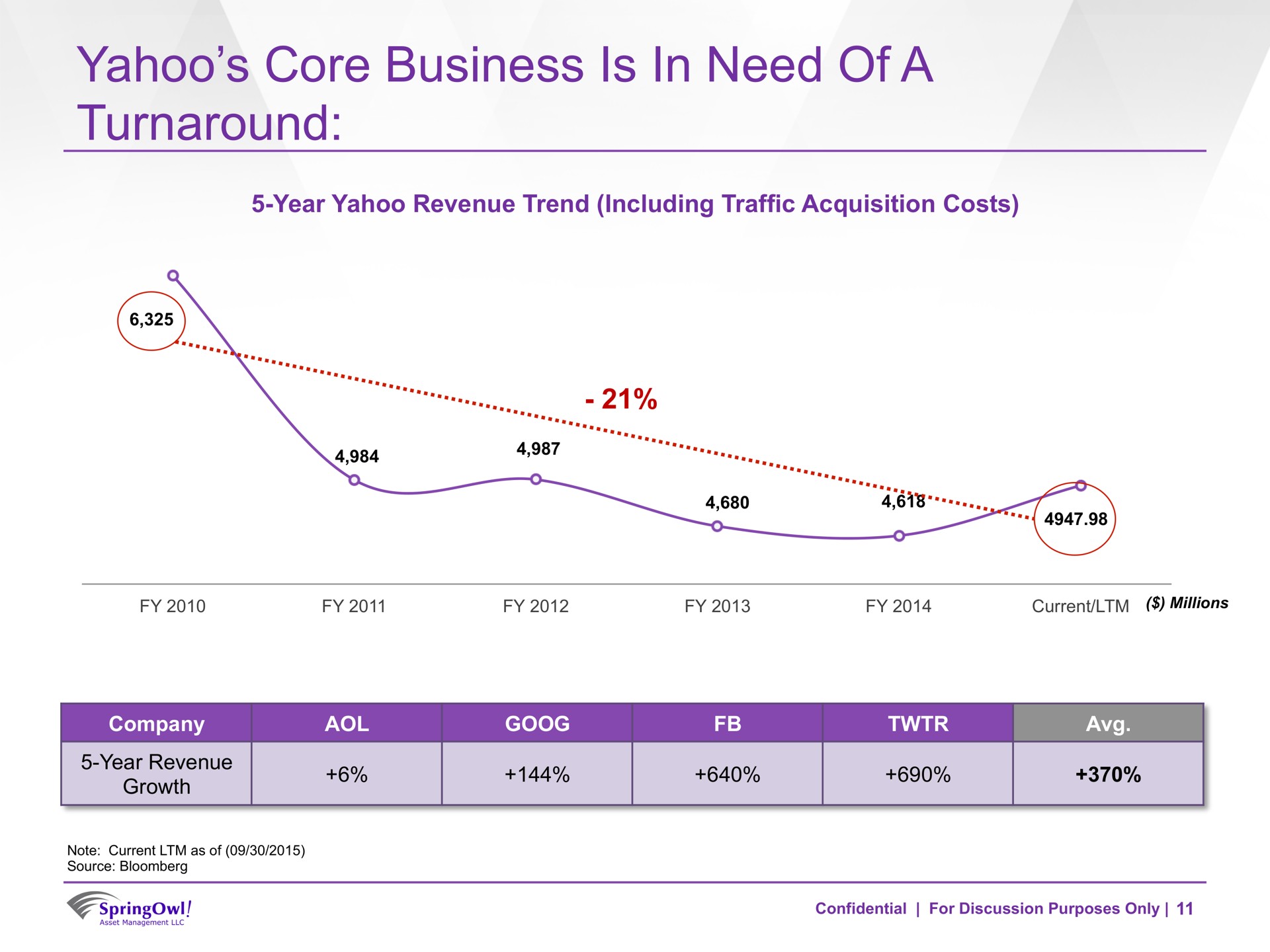 yahoo core business is in need of a turnaround | SpringOwl