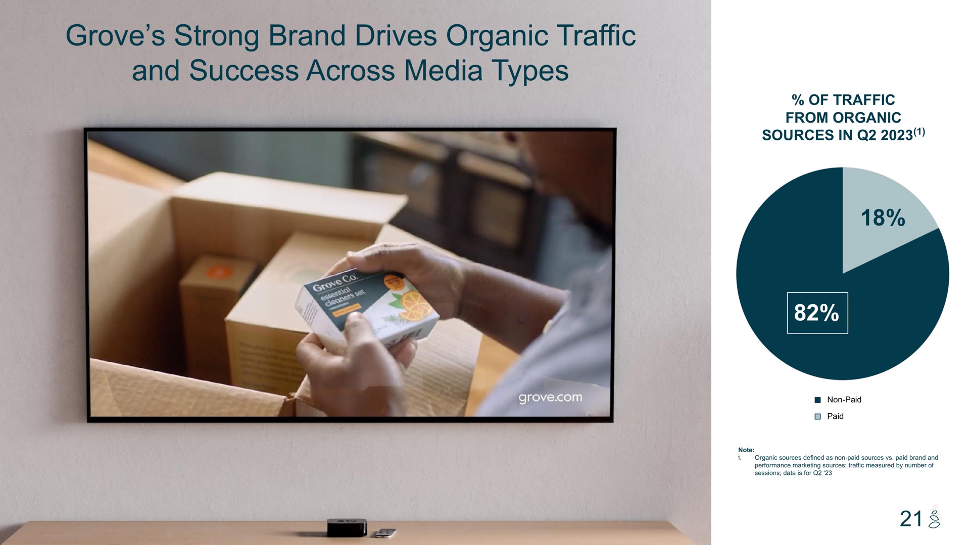 grove strong brand drives organic traffic and success across media types | Grove