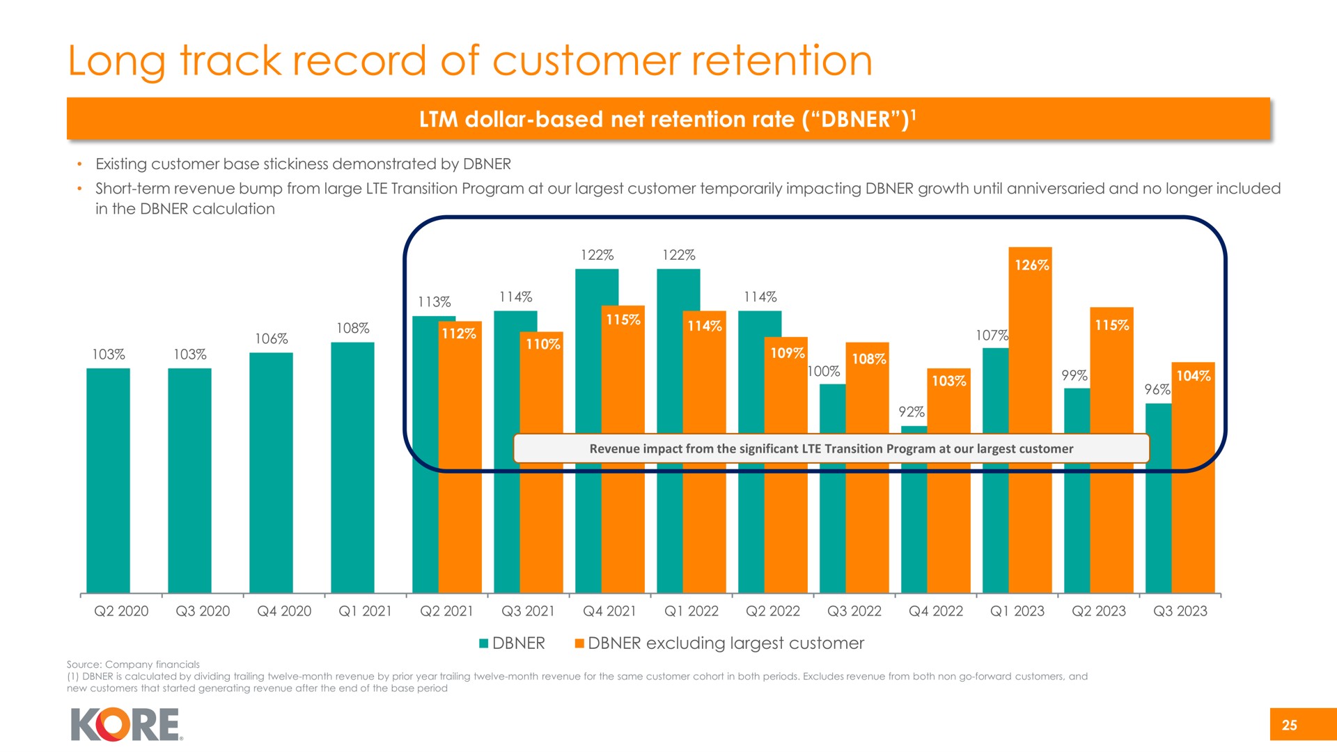 long track record of customer retention kore | Kore