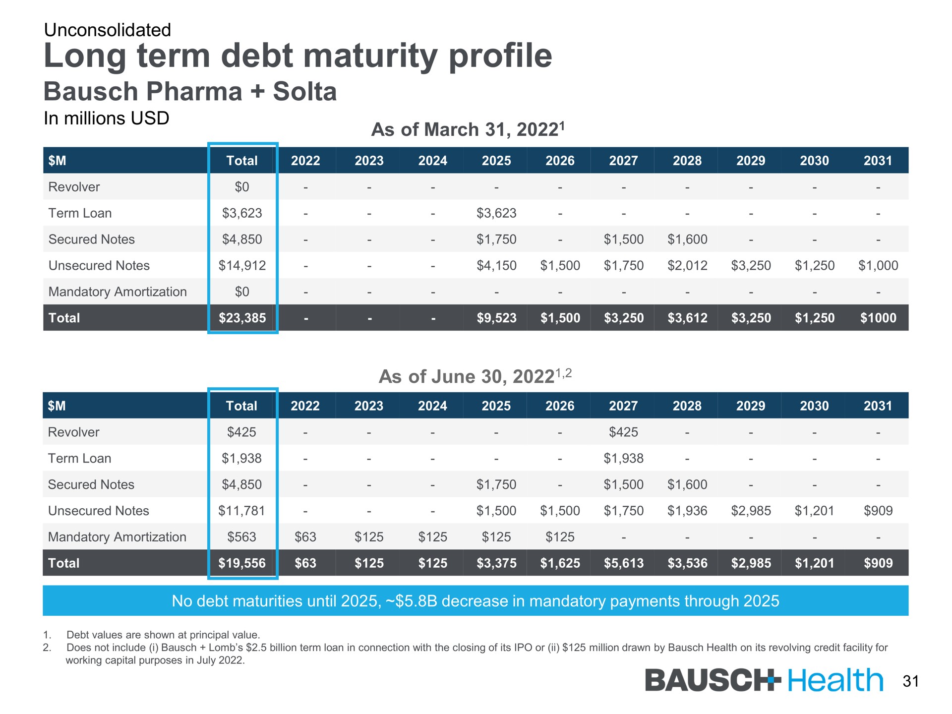 long term debt maturity profile health | Bausch Health Companies