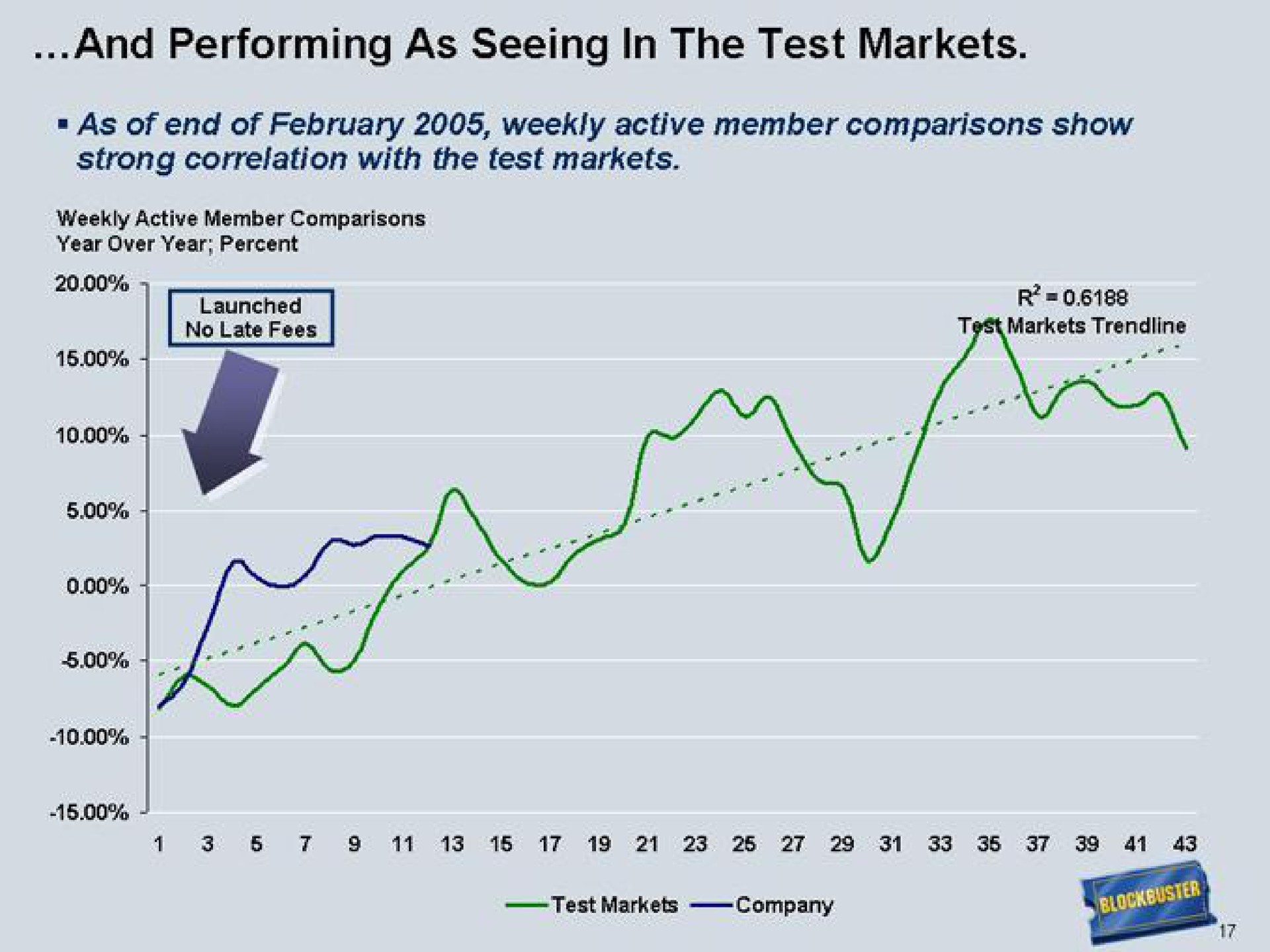 and performing as seeing in the test markets a | Blockbuster Video