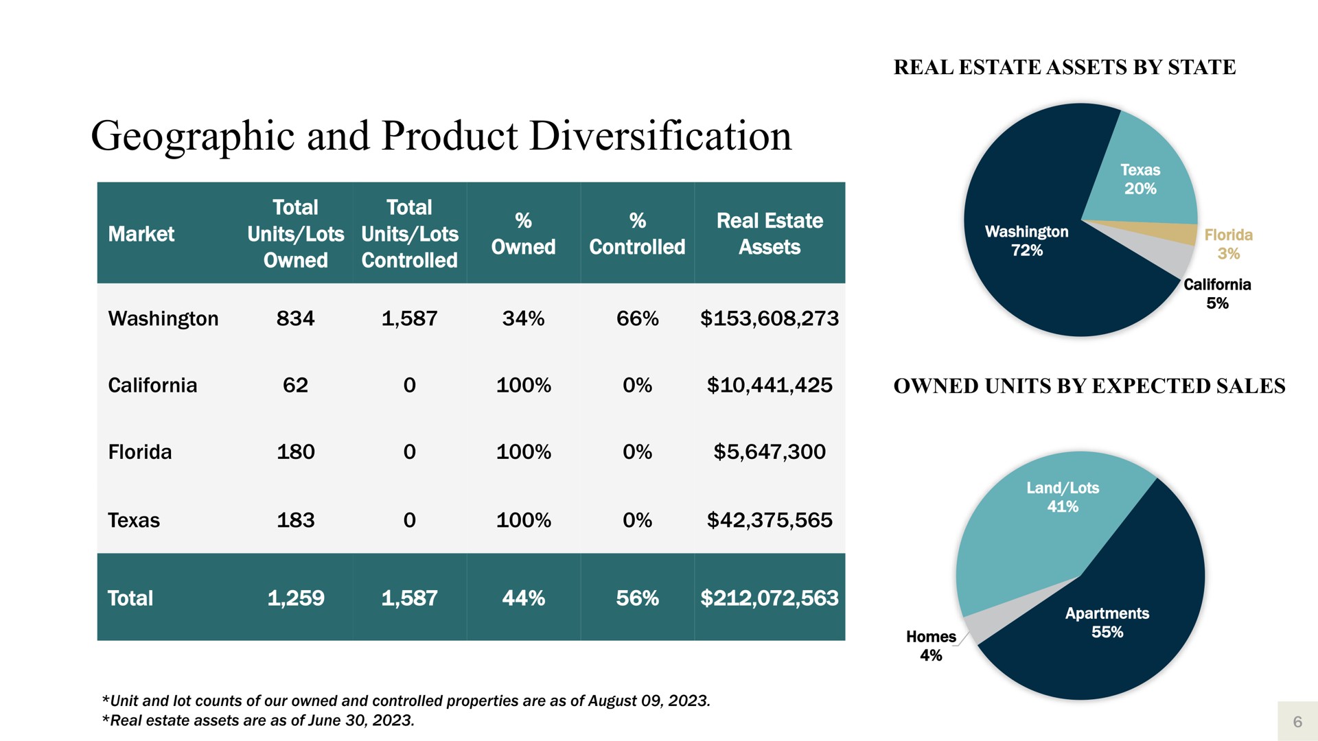 real estate assets by state geographic and product diversification market total units lots owned total units lots controlled owned controlled real estate assets owned units by expected sales total a tot | Harbor Custom Development