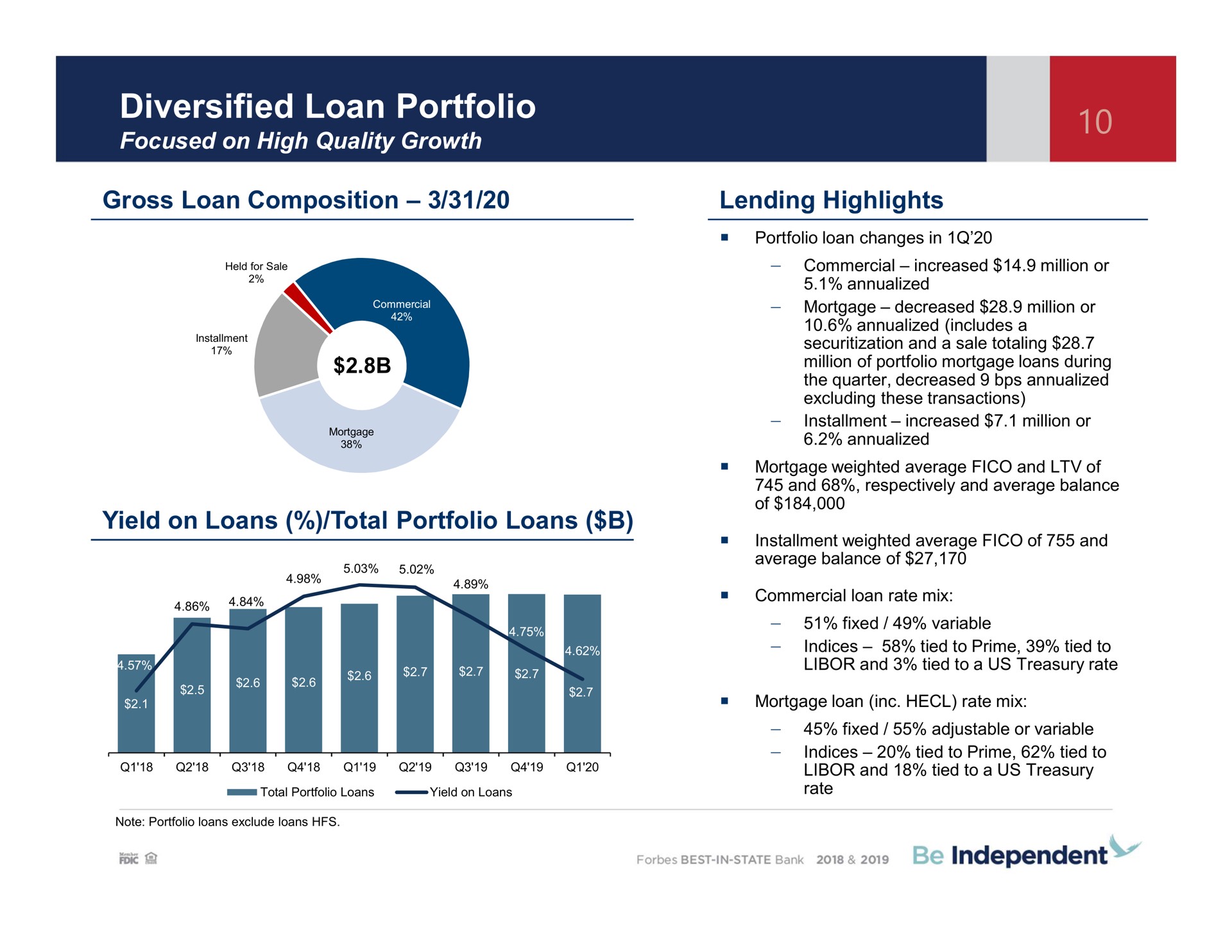 diversified loan portfolio gross loan composition lending highlights yield on loans total portfolio loans | Independent Bank Corp