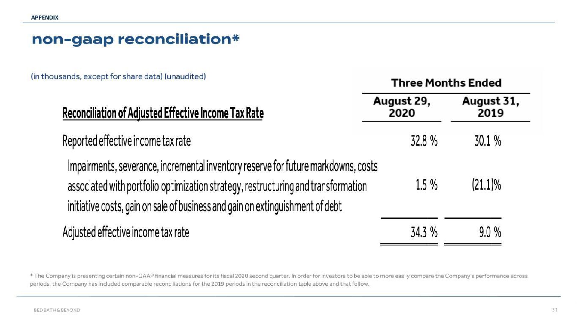 non reconciliation reconciliation of adjusted effective income tax rate reported effective income tax rate impairments severance incremental inventory reserve for future costs associated with portfolio optimization strategy and transformation initiative costs gain on sale of business and gain on extinguishment of debt adjusted effective income tax rate august august | Bed Bath & Beyond