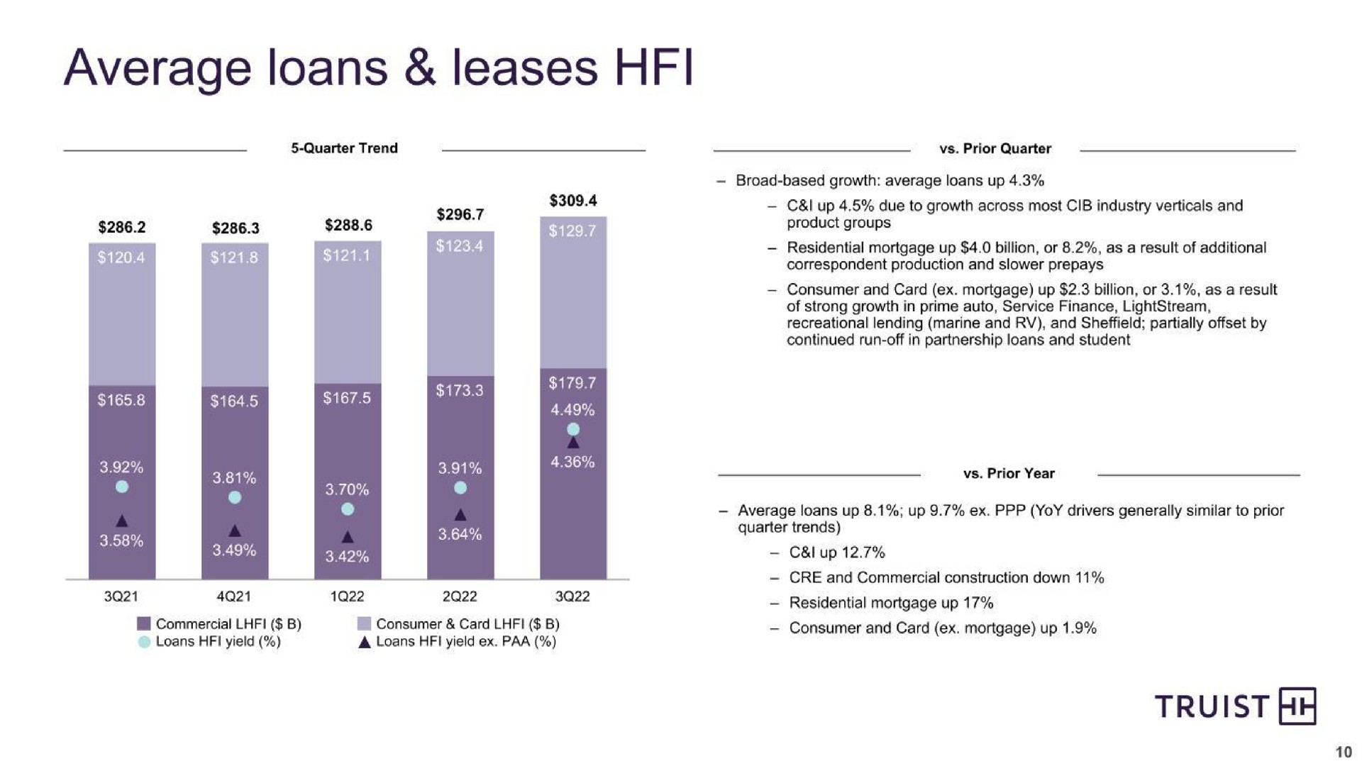average loans leases | Truist Financial Corp