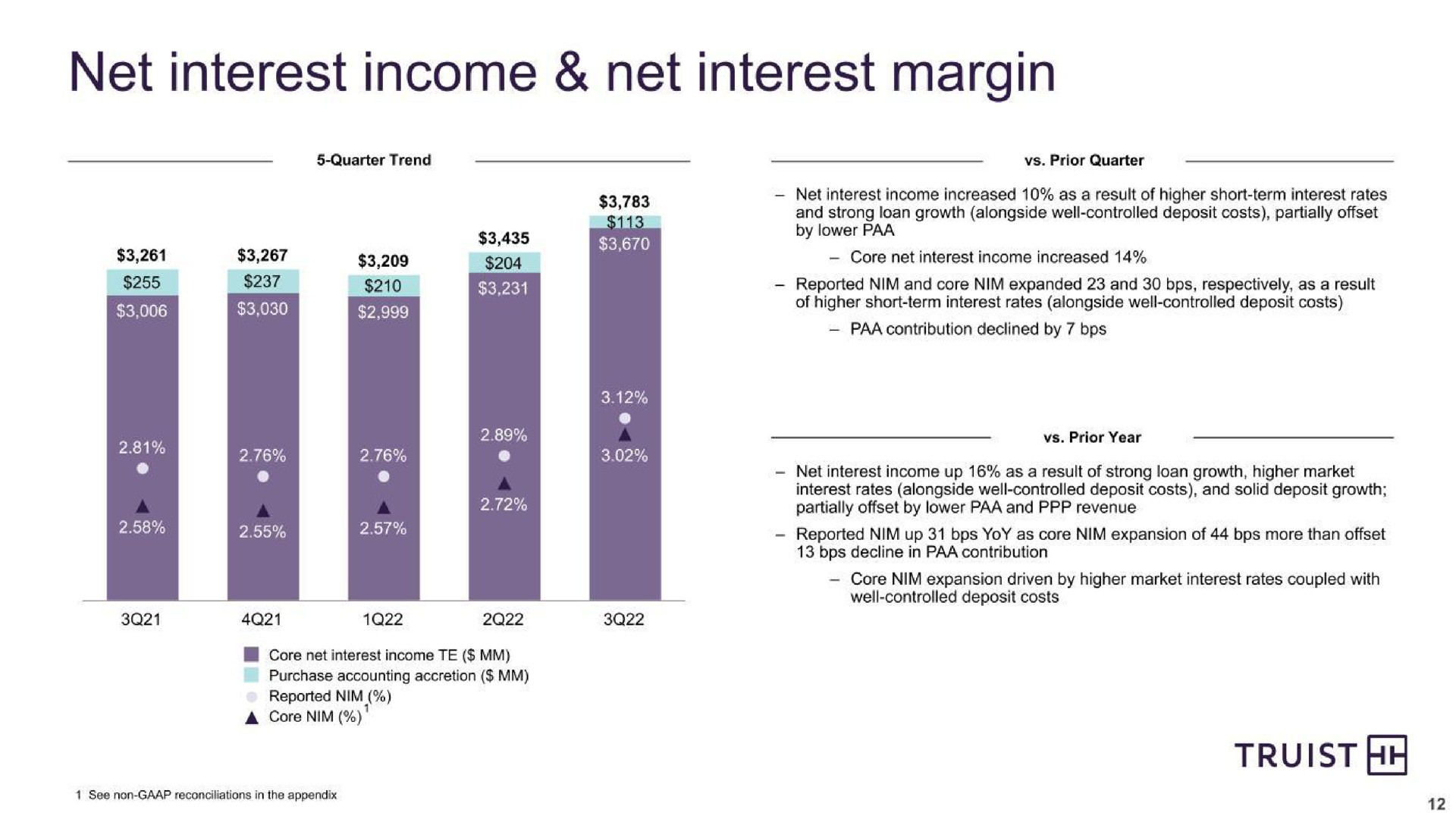 net interest income net interest margin | Truist Financial Corp