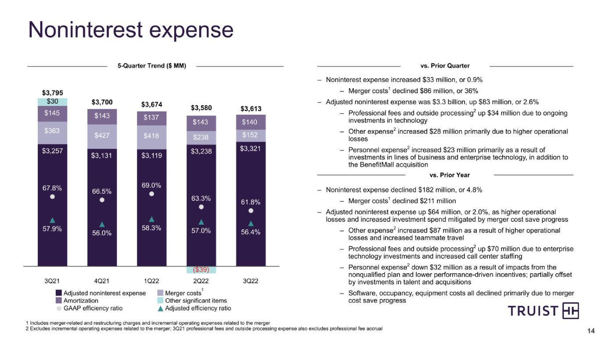 expense | Truist Financial Corp