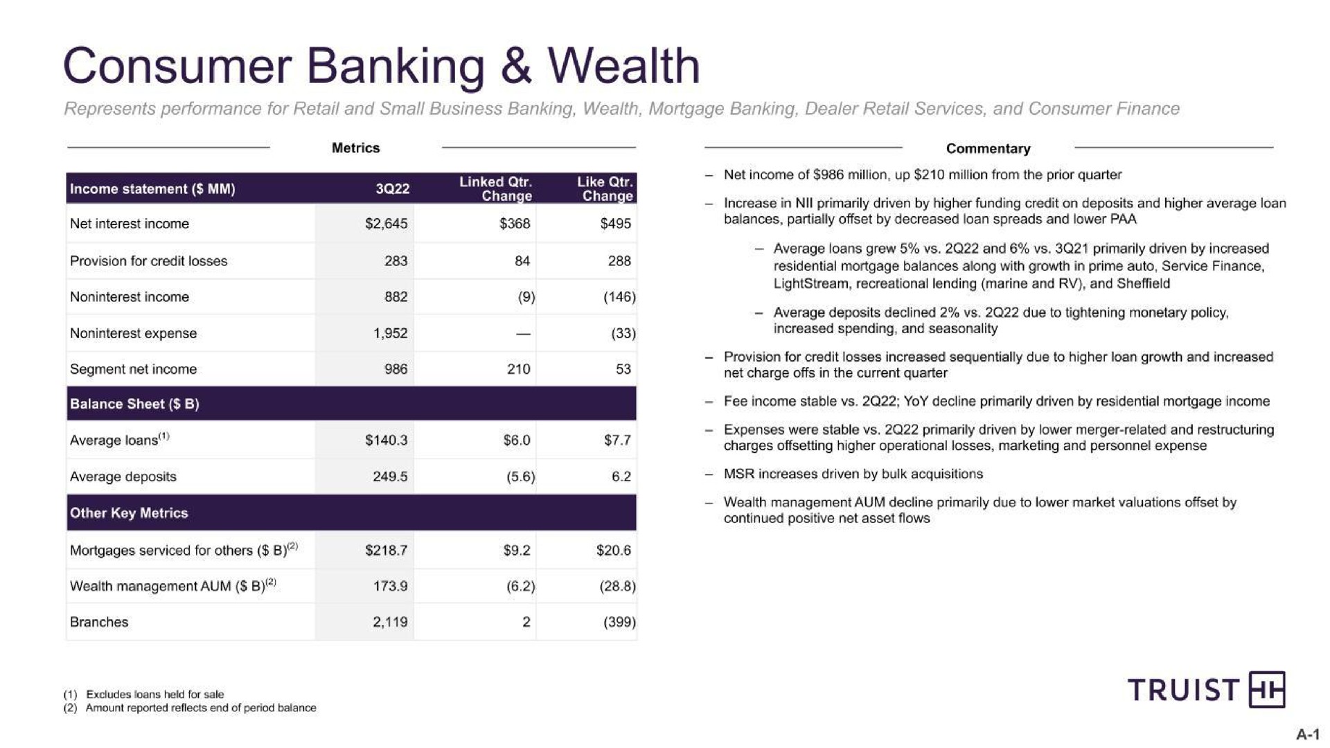 consumer banking wealth | Truist Financial Corp