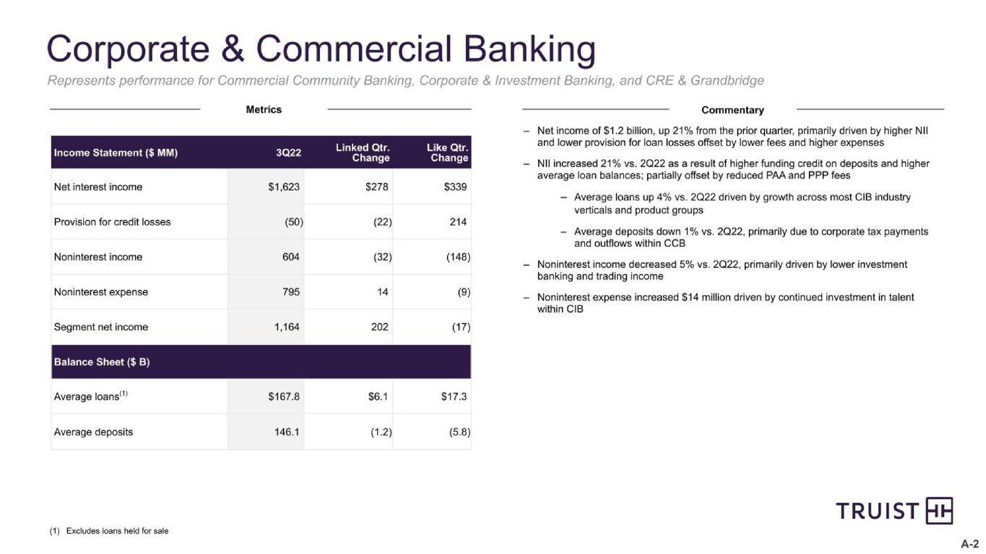 corporate commercial banking | Truist Financial Corp