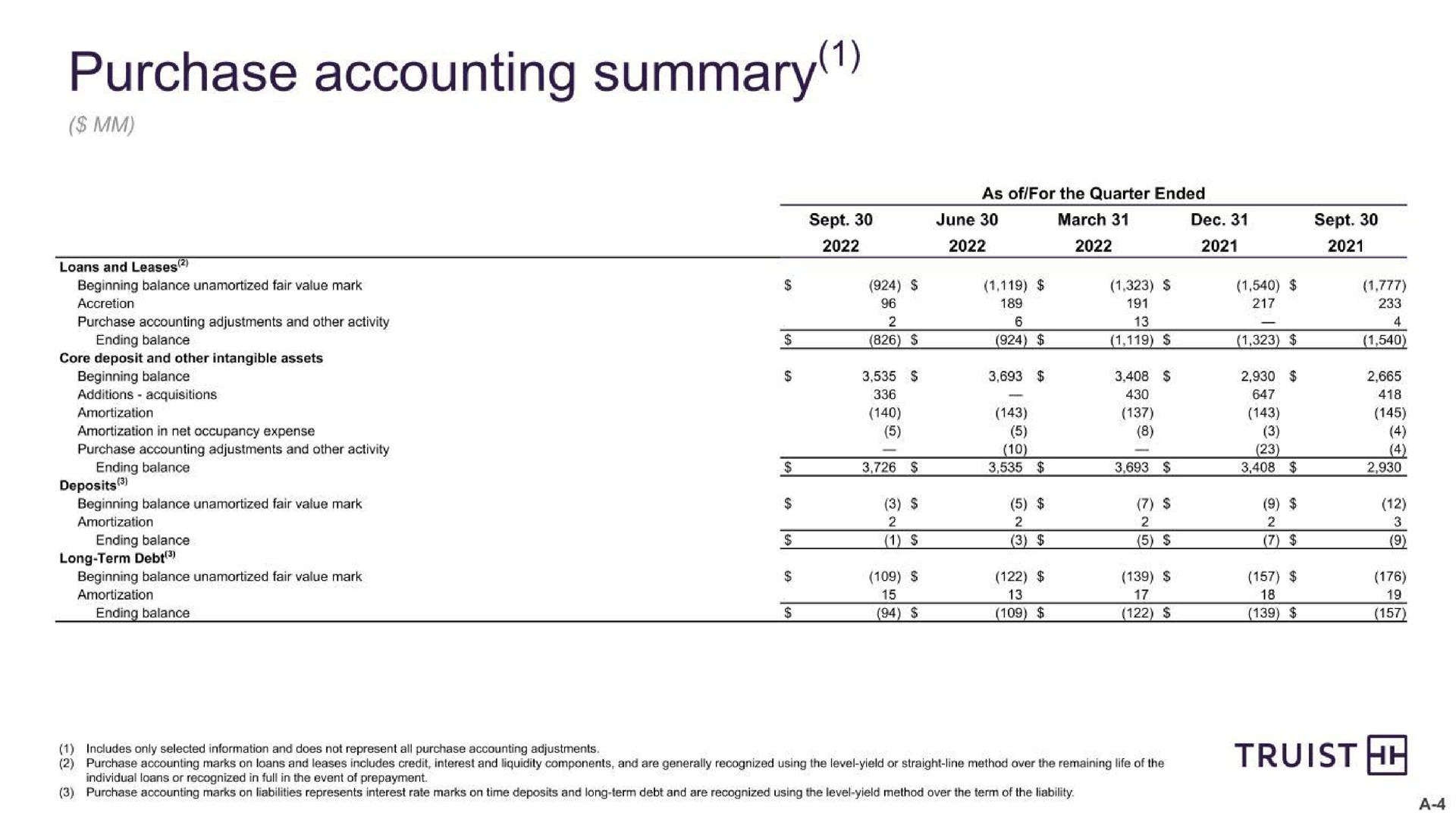 purchase accounting summary | Truist Financial Corp