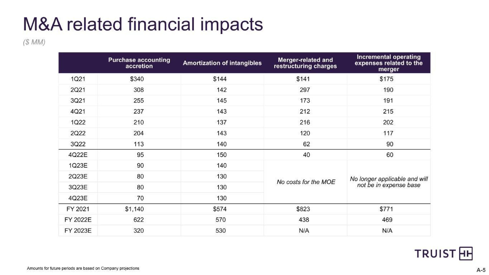 a related financial impacts too no costs no longer applicable an | Truist Financial Corp