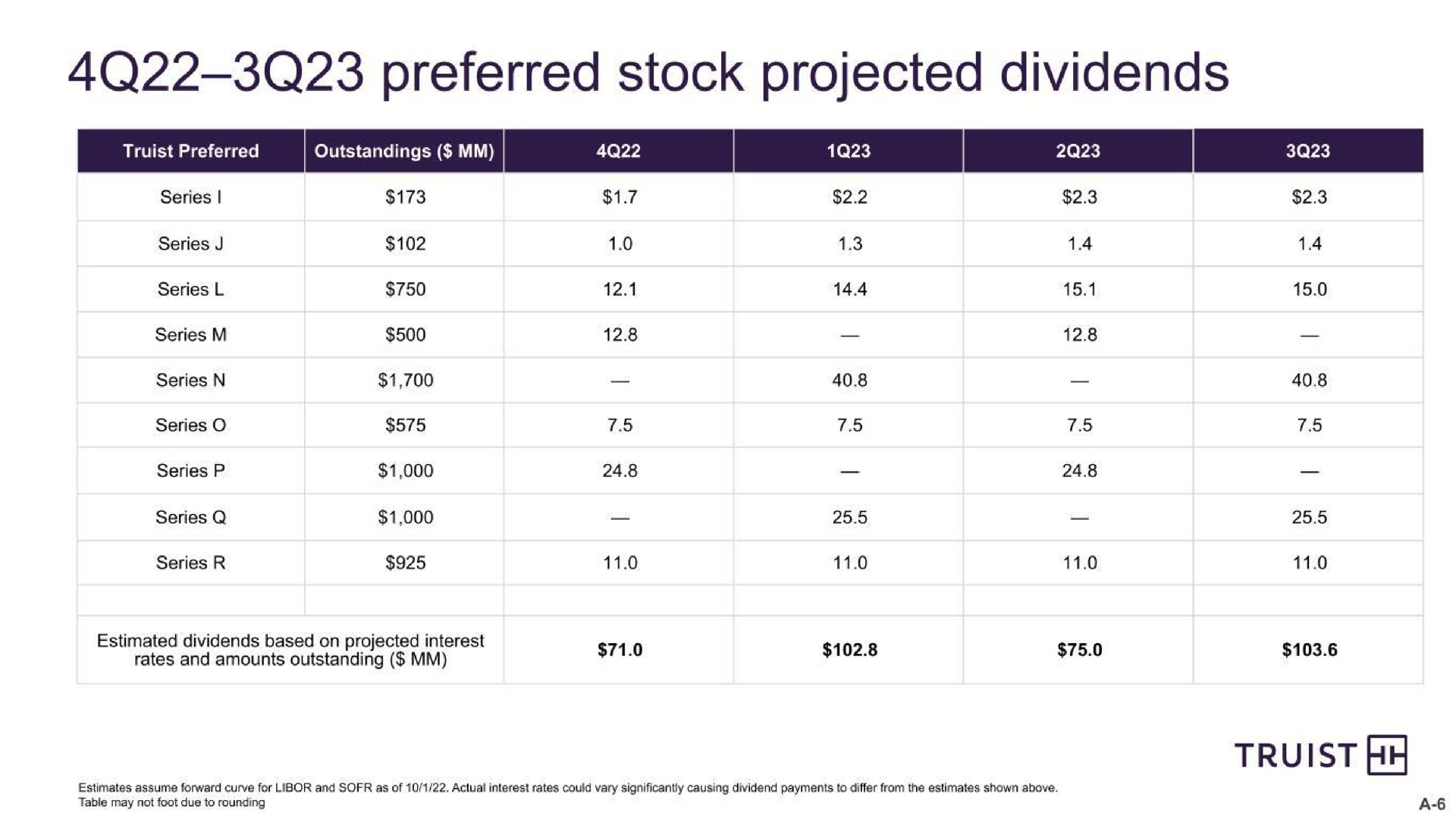 stock projected dividends lie | Truist Financial Corp