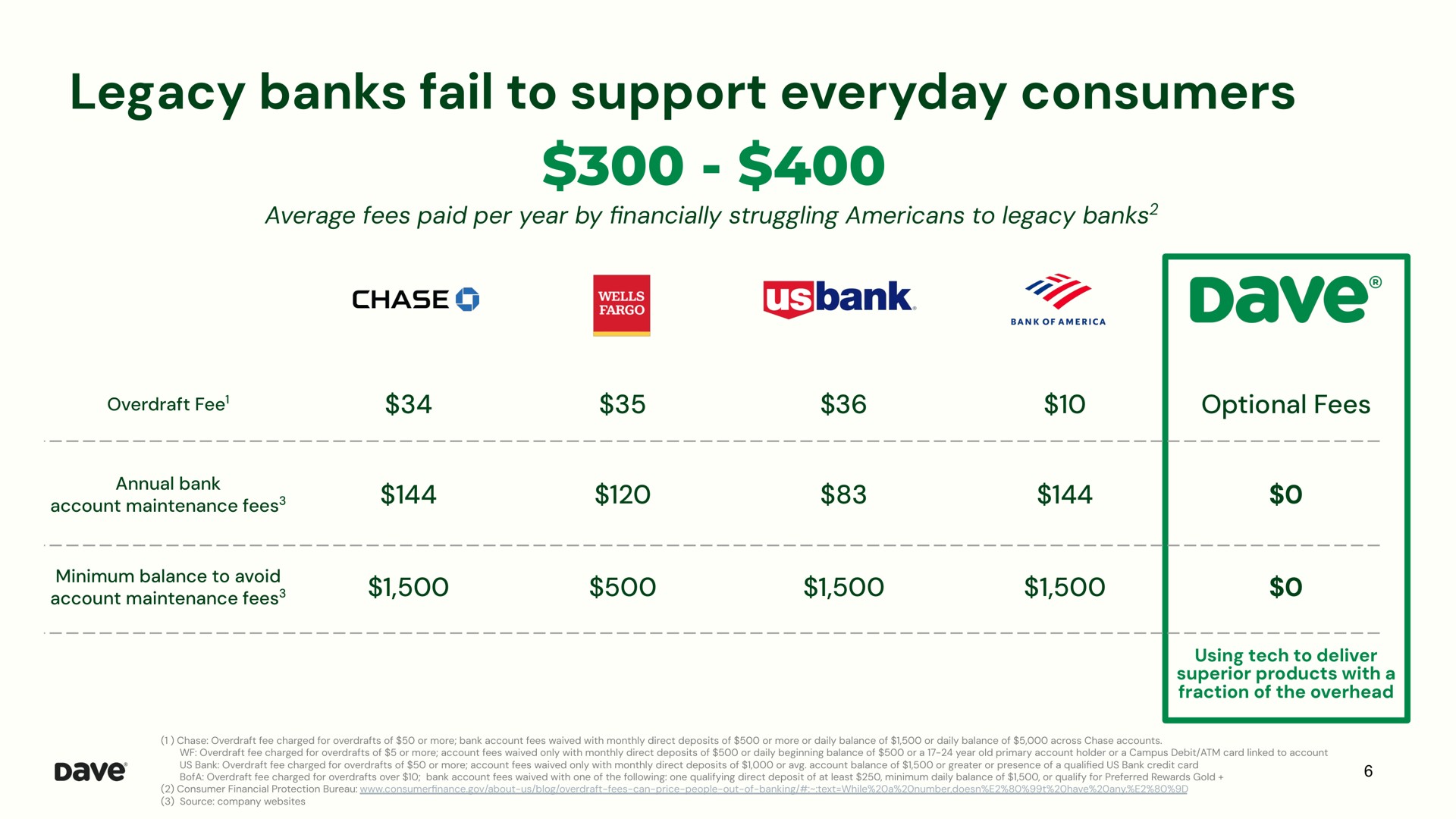 legacy banks fail to support everyday consumers chase wells a annual | Dave