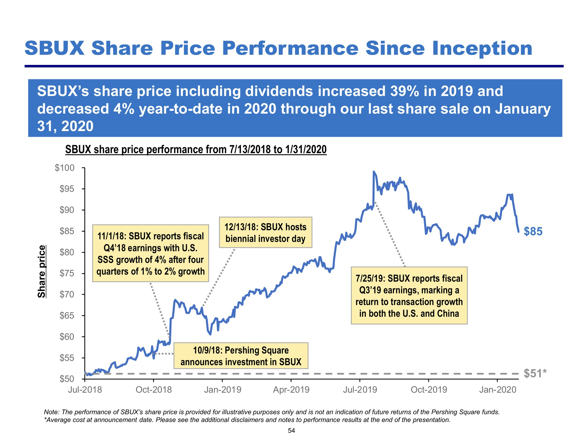 share price performance since inception i reports fiscal | Pershing Square