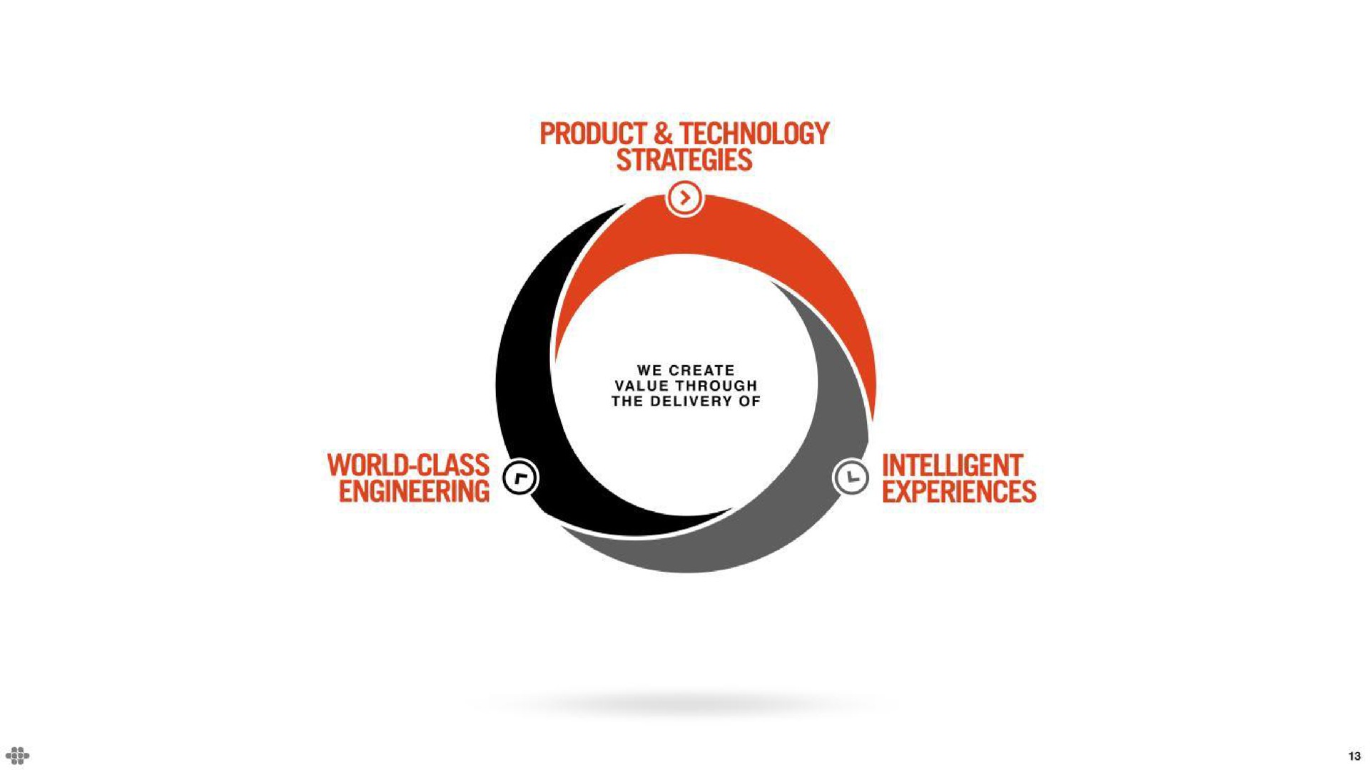 product technology strategies we create value through the delivery of | Endava