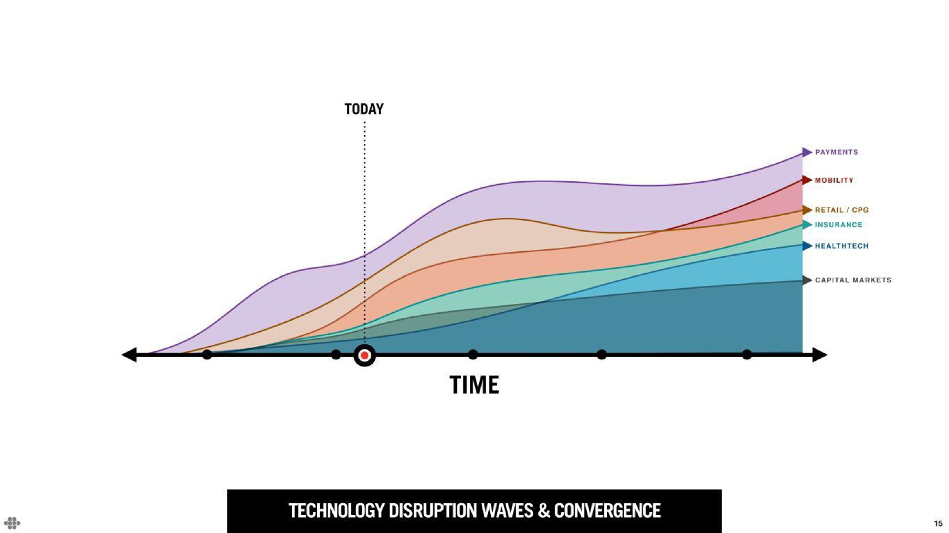 today time technology disruption waves convergence | Endava