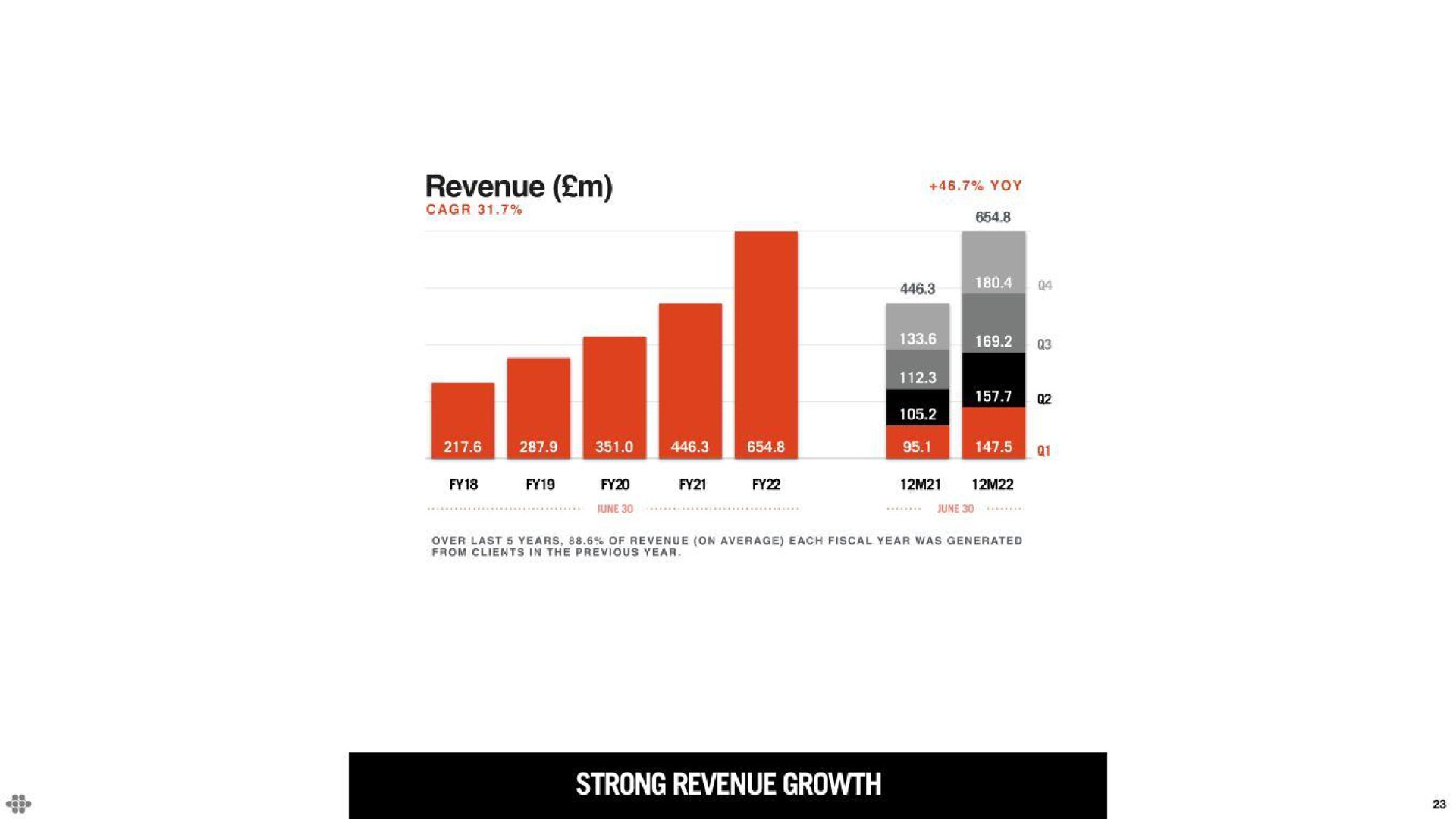 revenue yoy i strong revenue growth | Endava