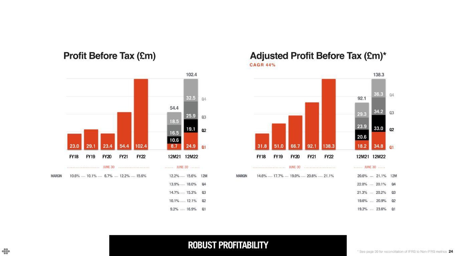 profit before tax adjusted profit before tax margin margin a | Endava