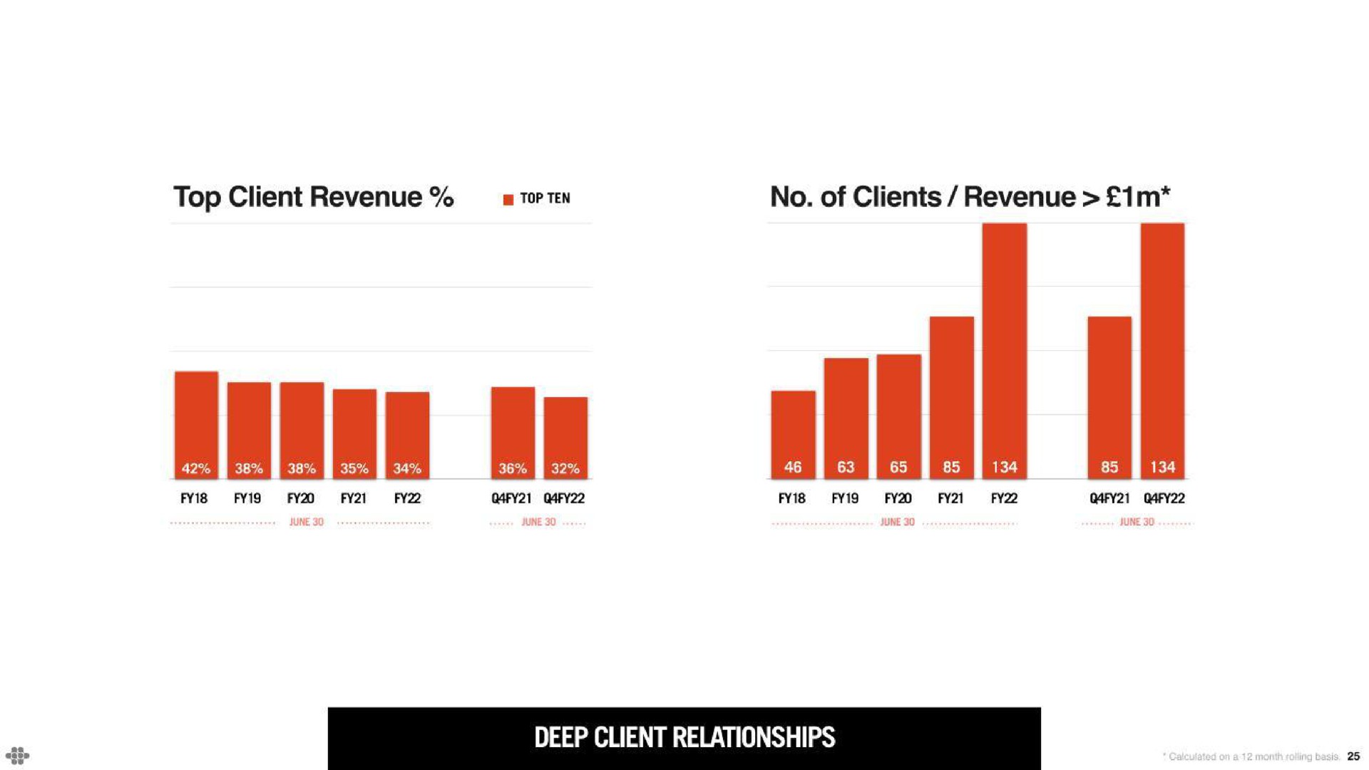 top client revenue a no of clients revenue eel | Endava