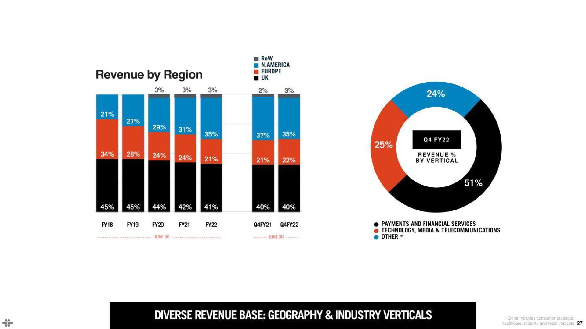 revenue by region row a oes revenue by vertical payments and financial services technology media telecommunications other as diverse revenue base geography industry verticals | Endava