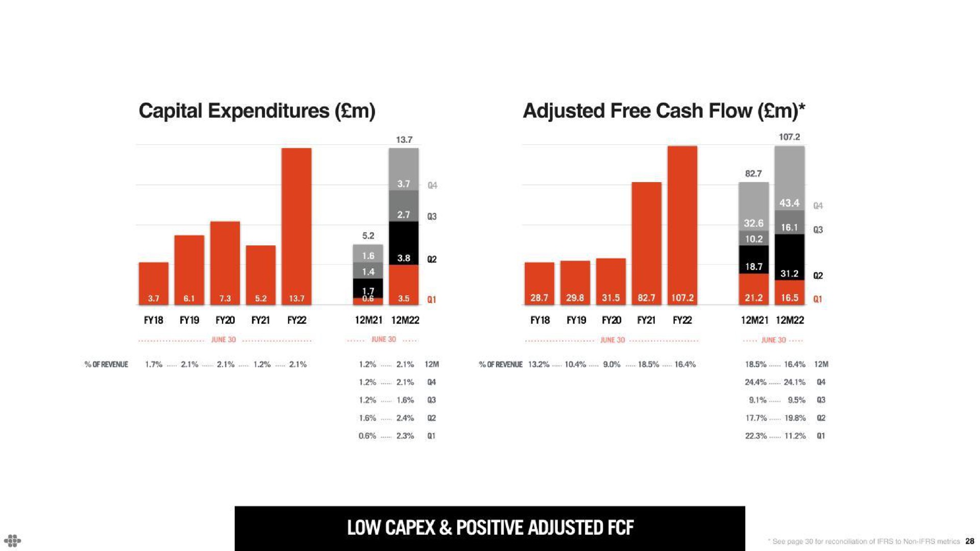 capital expenditures adjusted free cash flow a bey low positive adjusted | Endava
