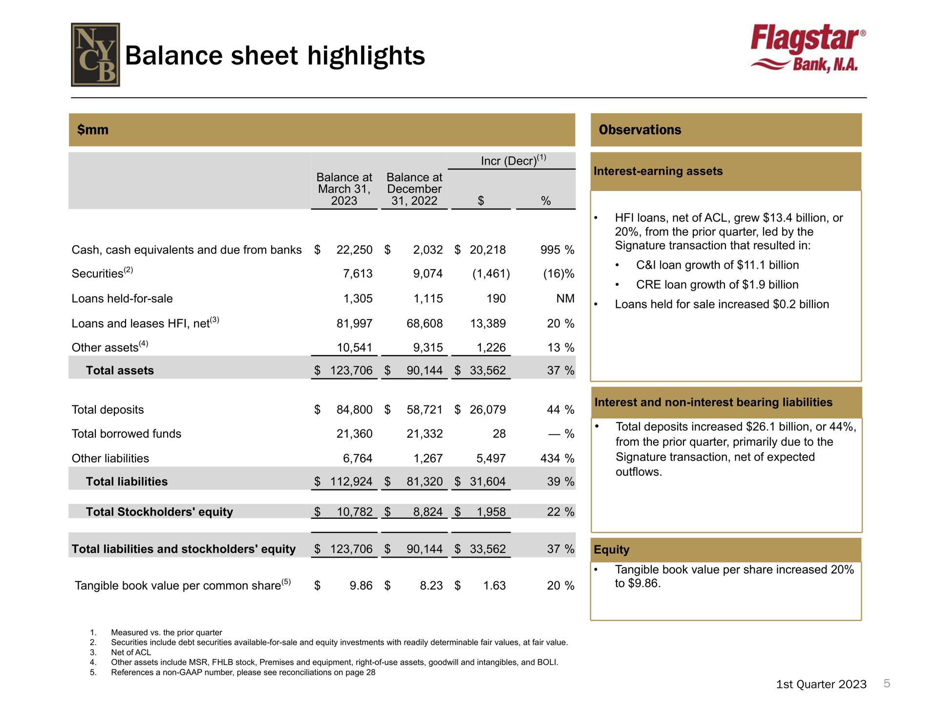 balance sheet highlights bank | New York Community Bancorp
