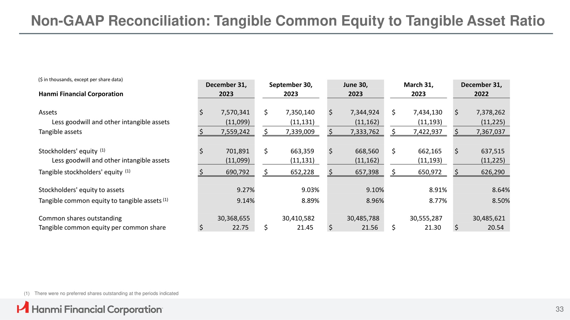 non reconciliation tangible common equity to tangible asset ratio a financial corporation | Hanmi Financial