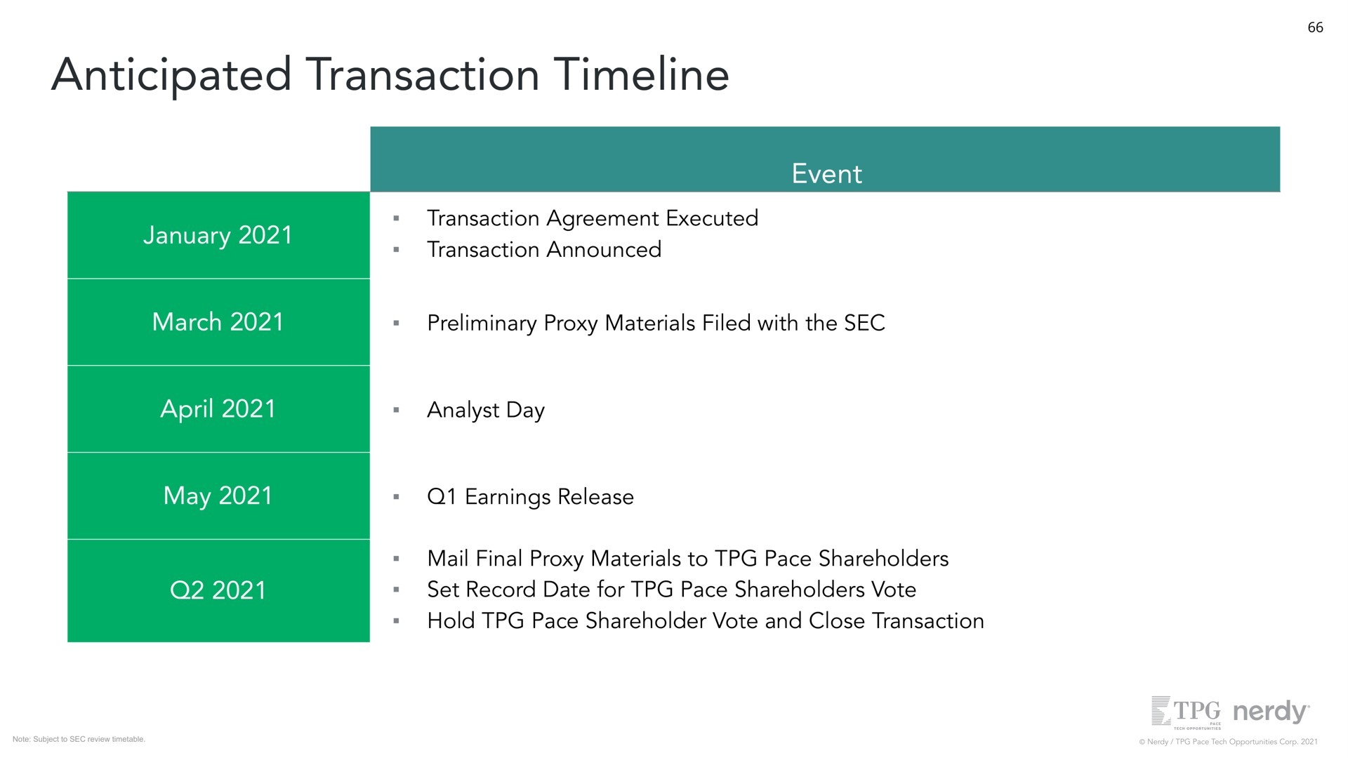 anticipated transaction march transaction agreement executed transaction announced event preliminary proxy materials filed with the sec analyst day may earnings release mail final proxy materials to pace shareholders set record date for pace shareholders vote hold pace shareholder vote and close transaction | Nerdy
