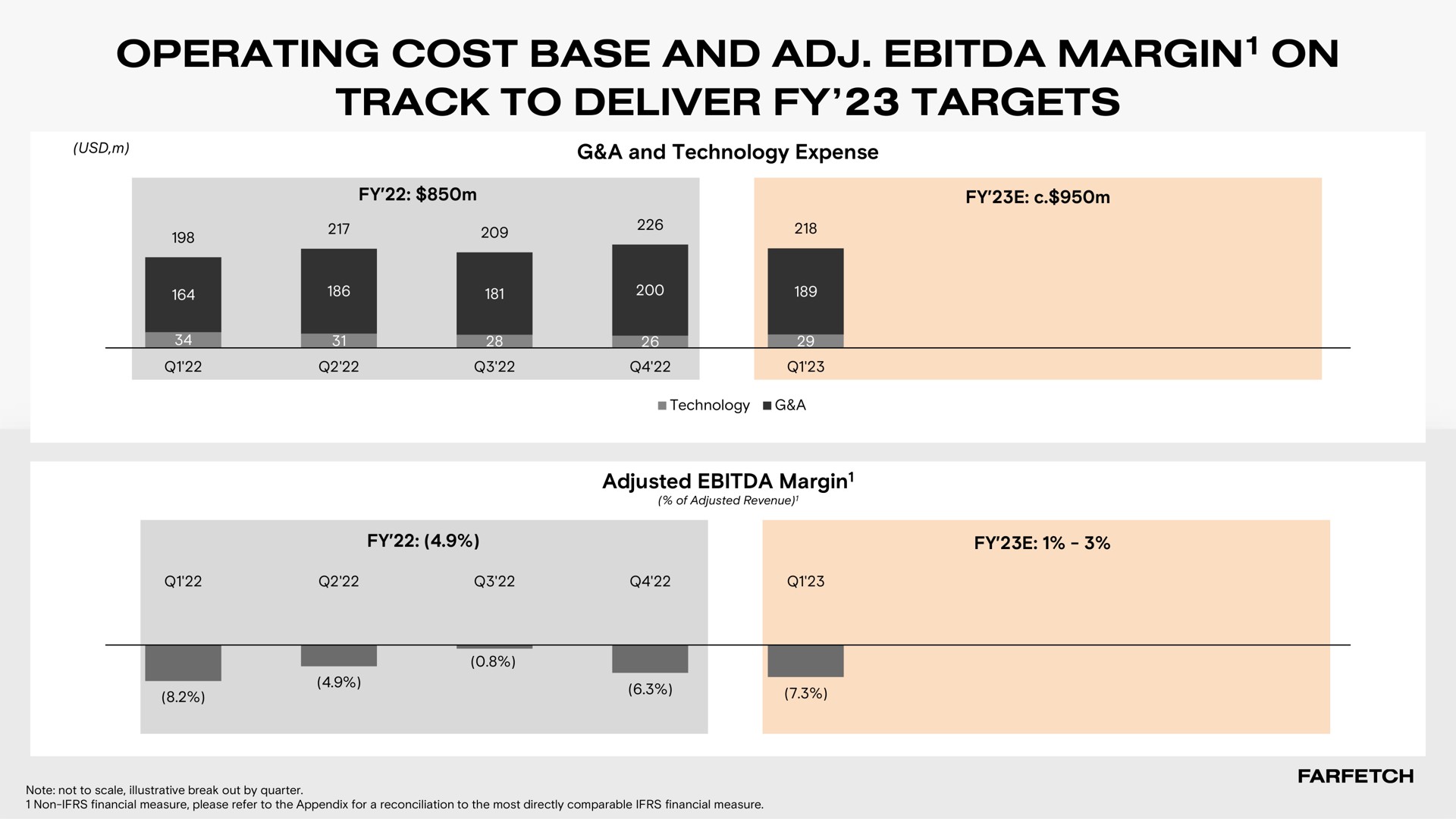 operating cost base and margin on track to deliver targets margin | Farfetch