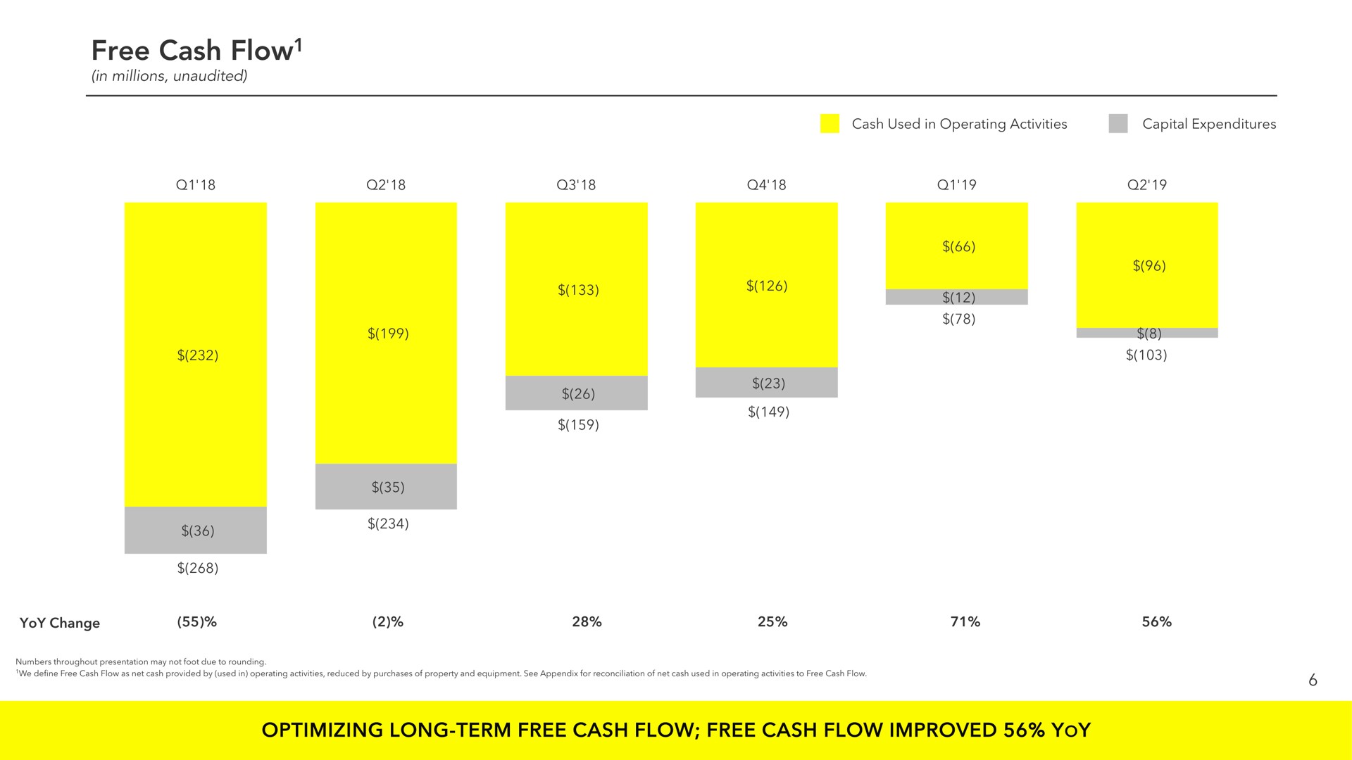 free cash flow optimizing long term free cash flow free cash flow improved yoy | Snap Inc